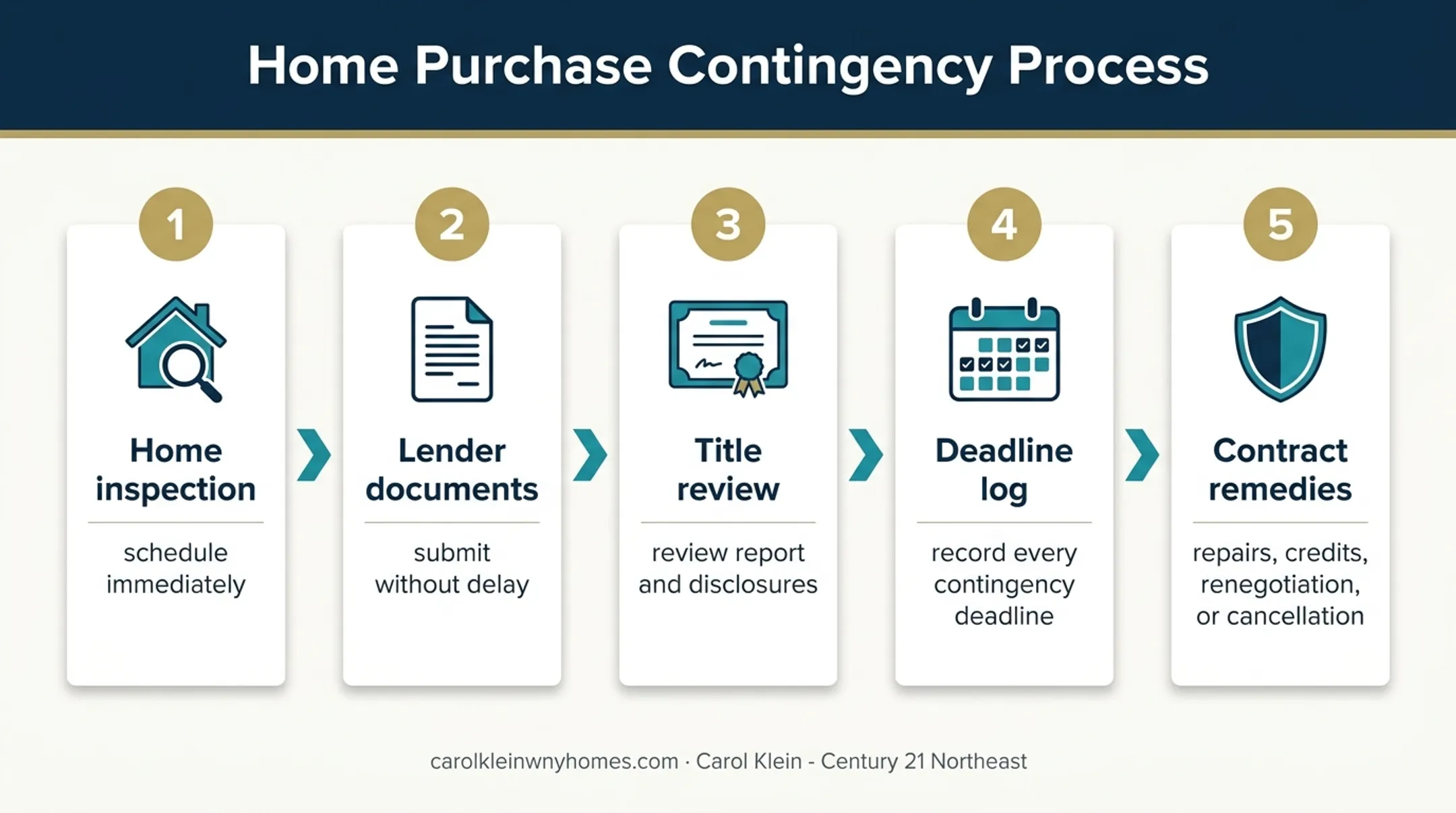Five-step sight-unseen home buying process from offer acceptance to closing