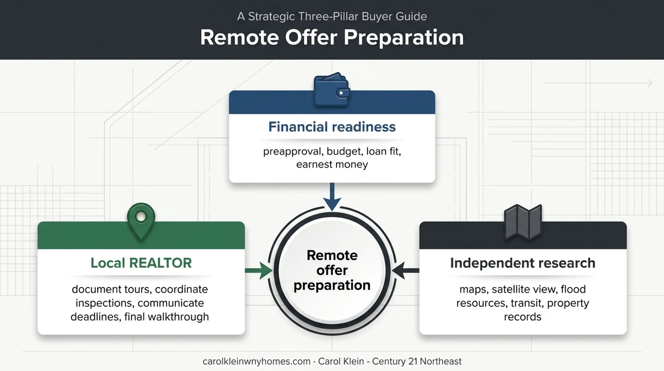 Remote home buyer preparation checklist for finances agents and research