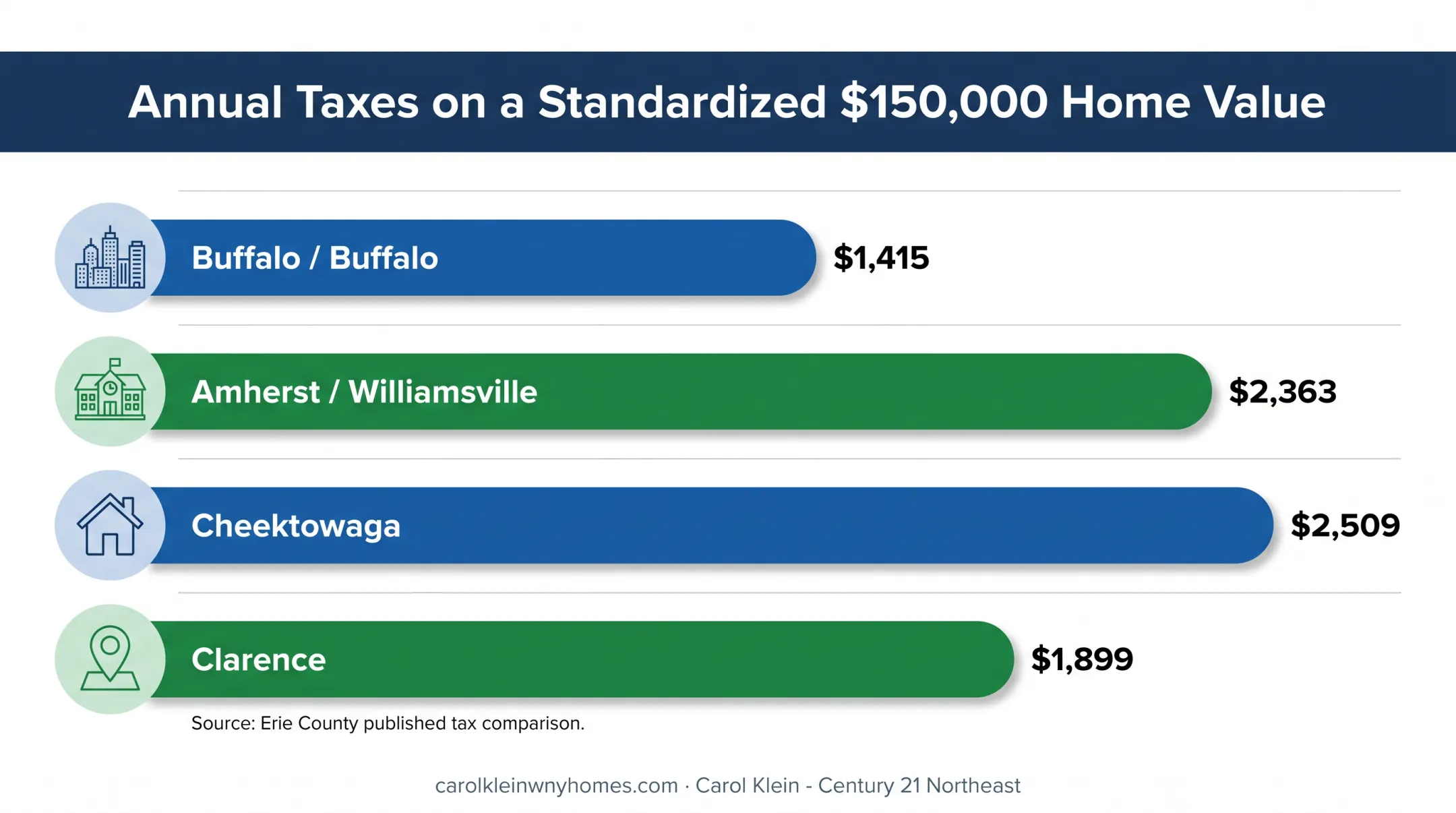 Western NY property tax comparison by municipality and school district