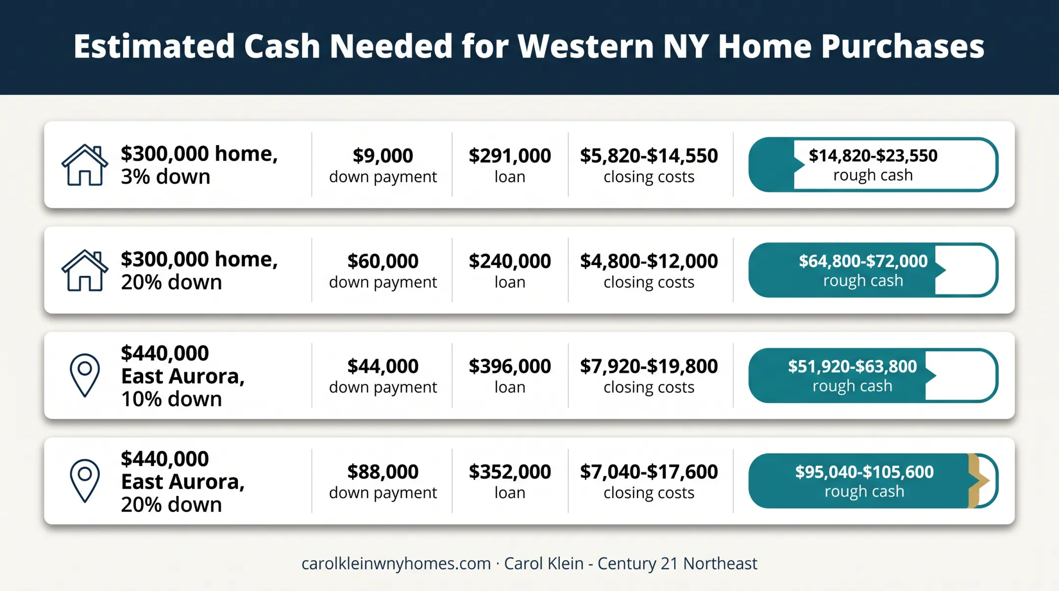 Western NY homebuying scenarios comparing down payments and cash needed