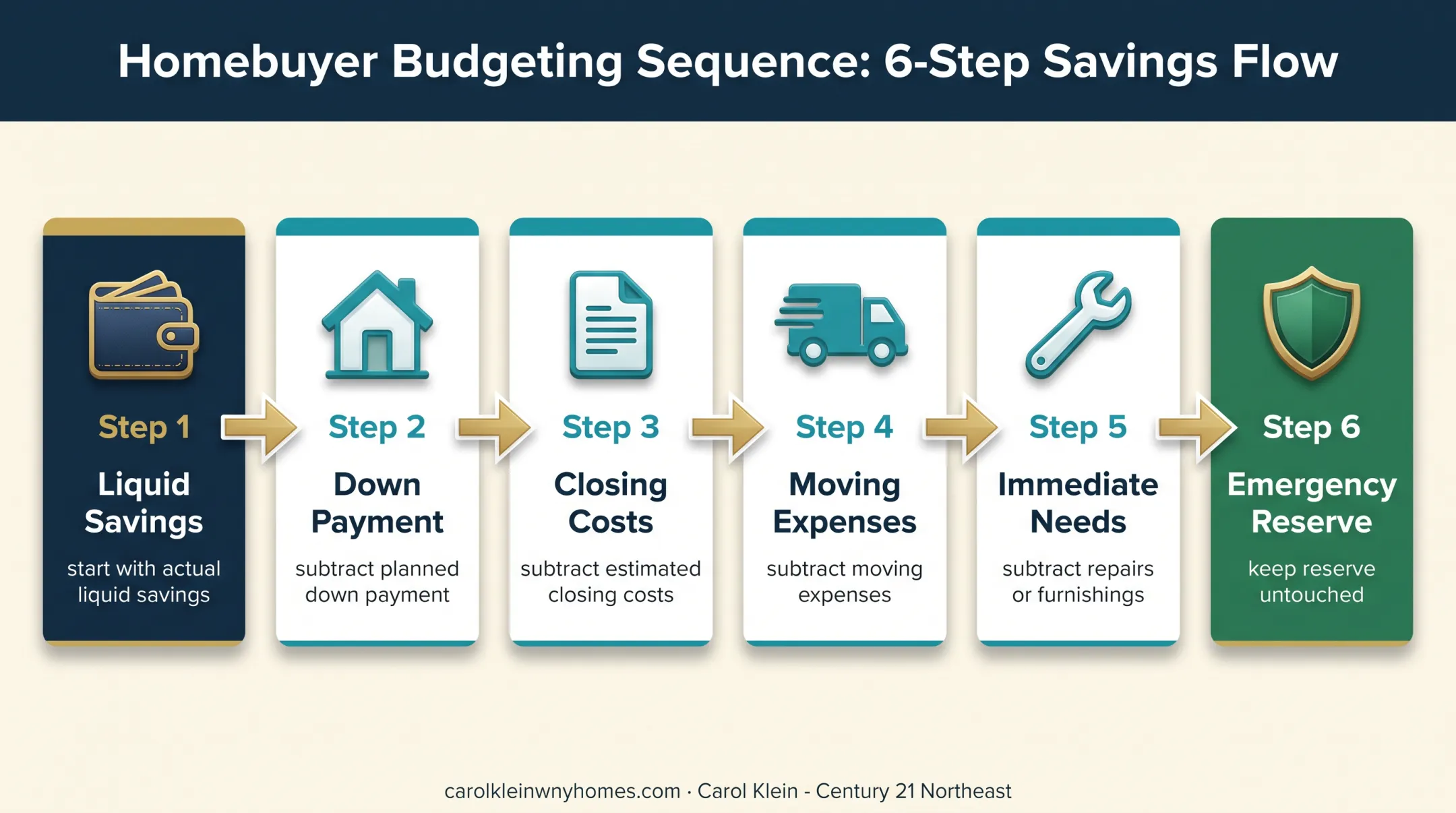 Western NY homebuying budget calculation from savings to reserves