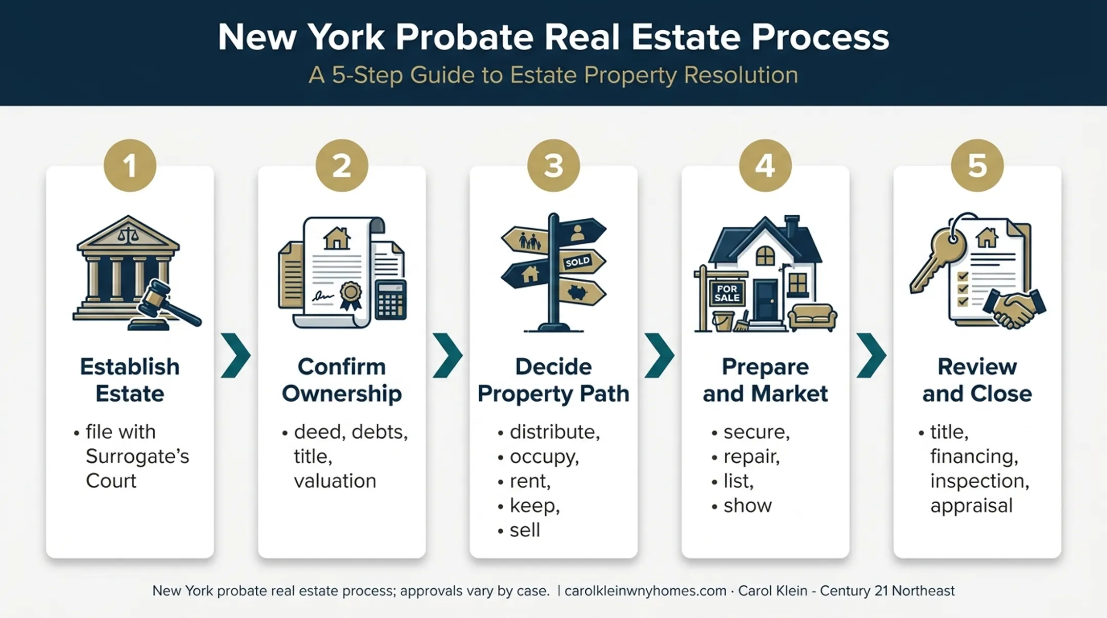 Five-step New York probate real estate sale process flow