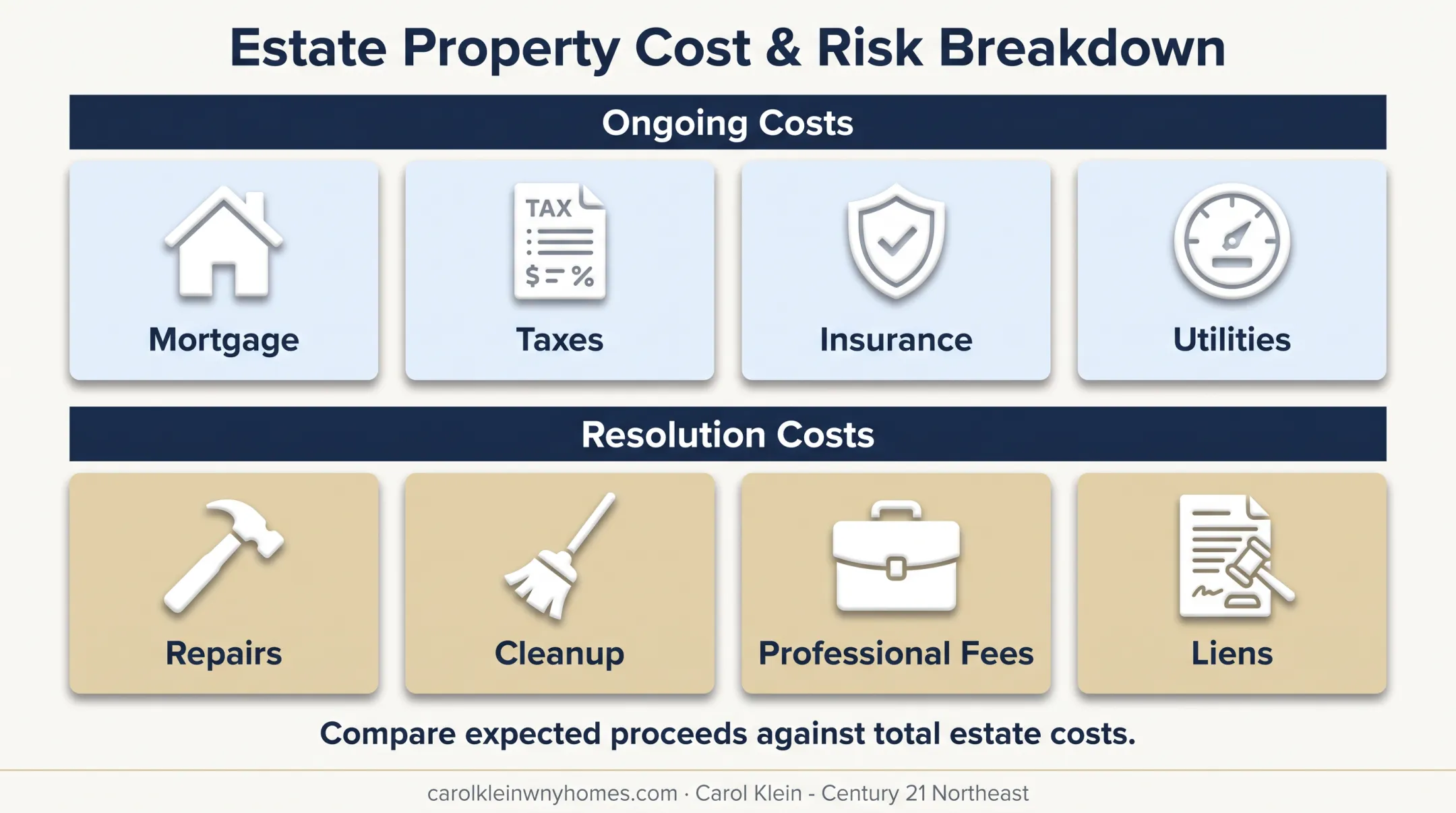 Probate property carrying costs and financial risk categories