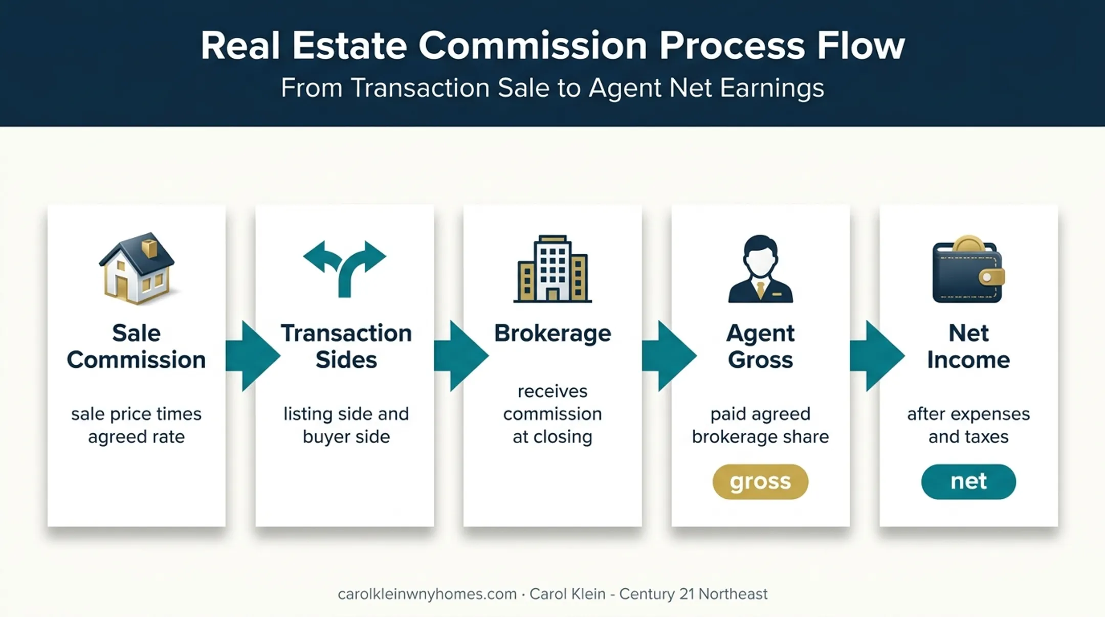 Real estate commission flow from closing to agent take-home pay