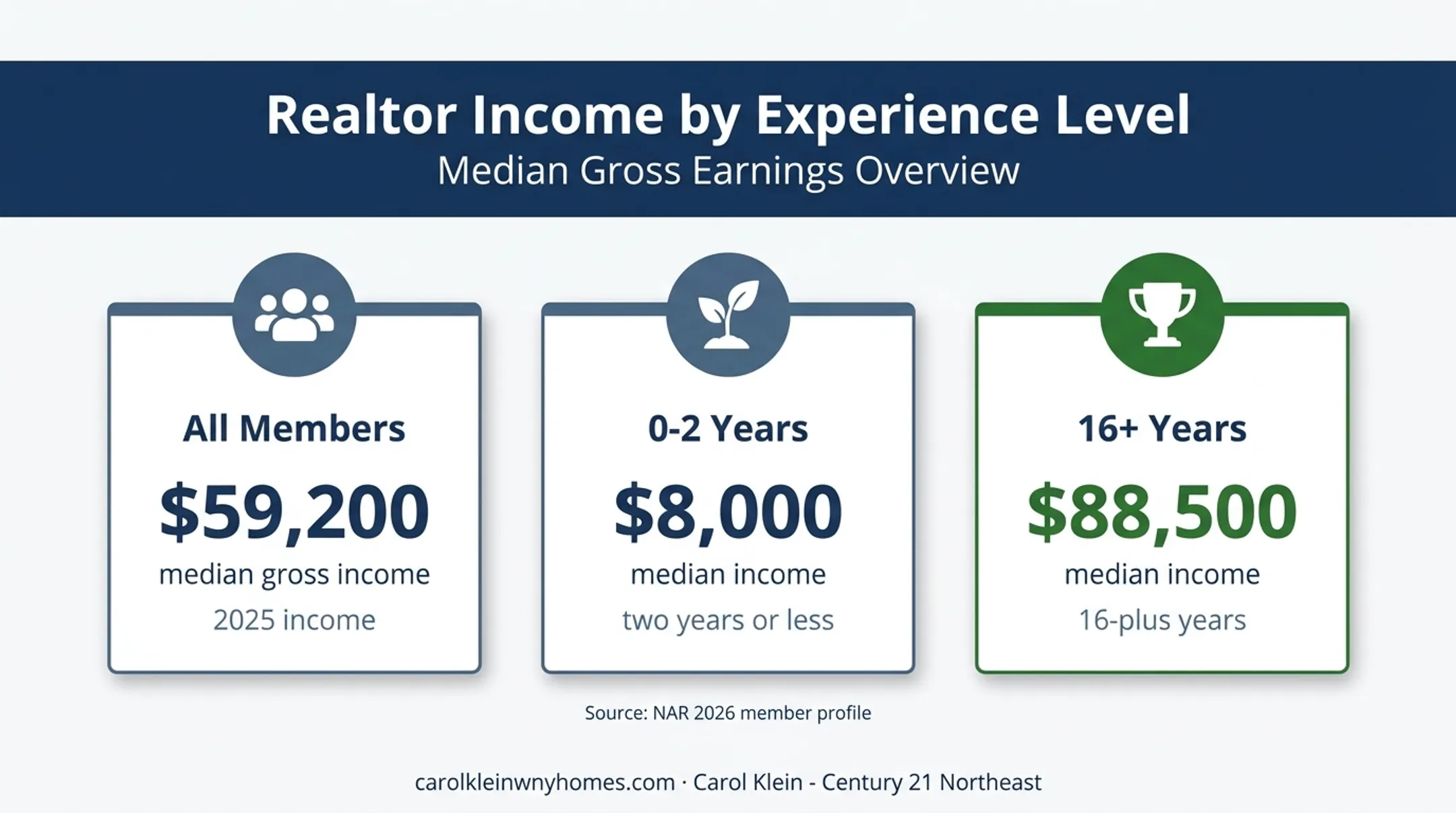 Real estate agent income by experience level comparison chart