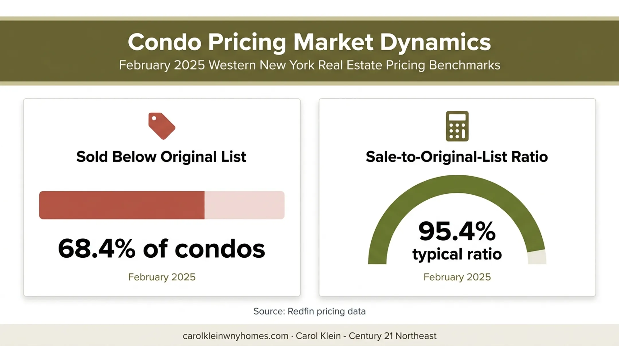 February 2025 condo discount and sale-to-list pricing statistics