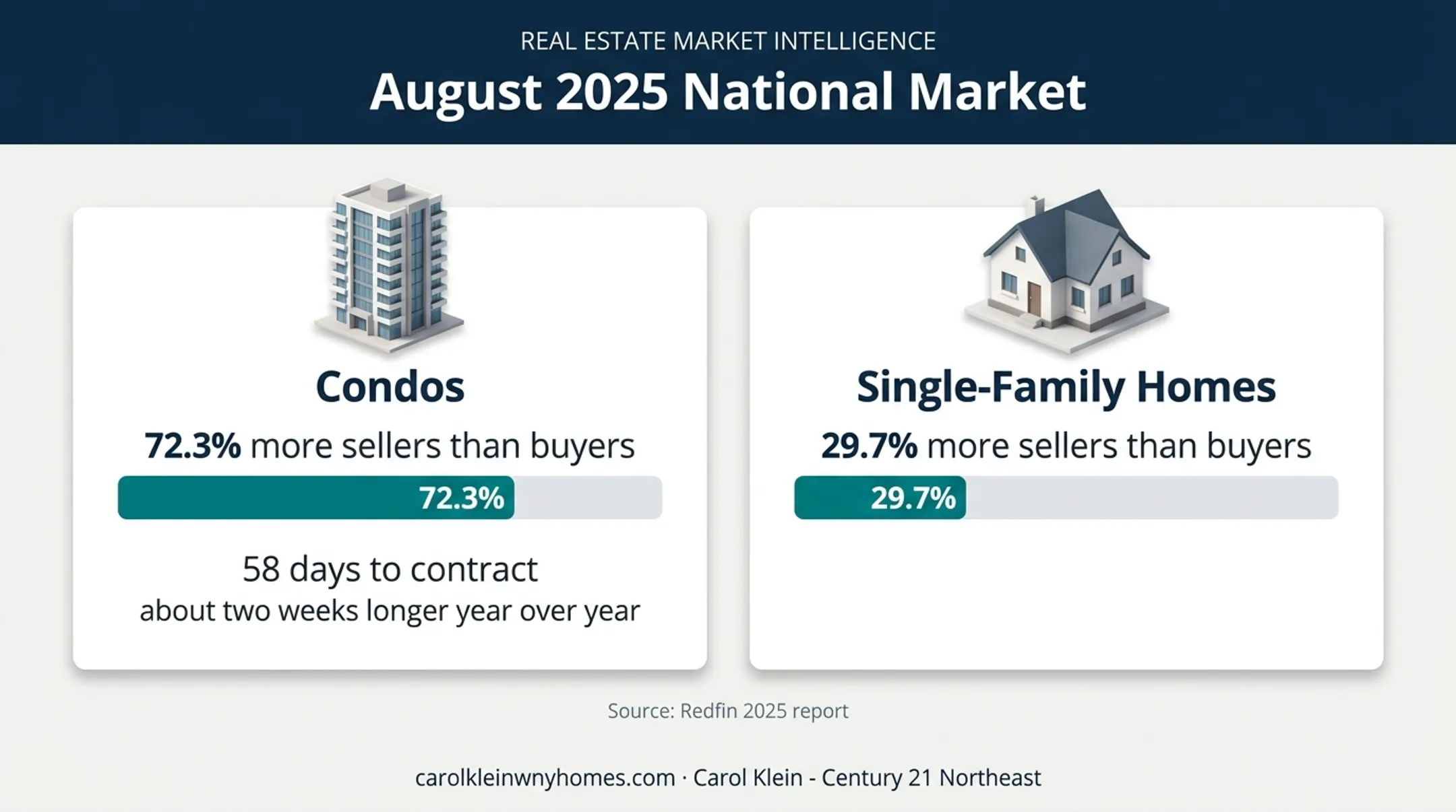 Condo versus single-family market supply imbalance and selling timeline