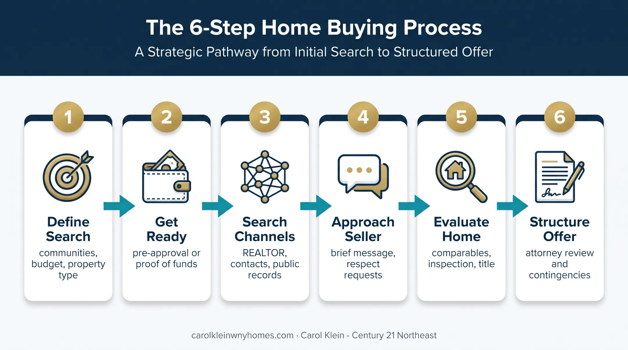 Six-step process for finding Buffalo off-market homes