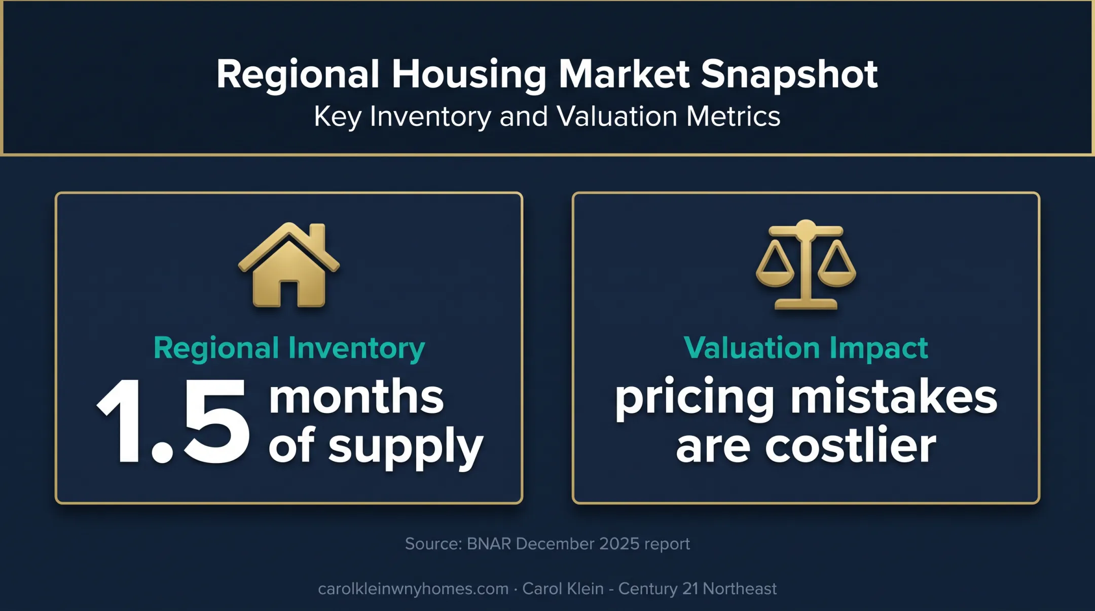 Buffalo housing inventory at 1.5 months of supply