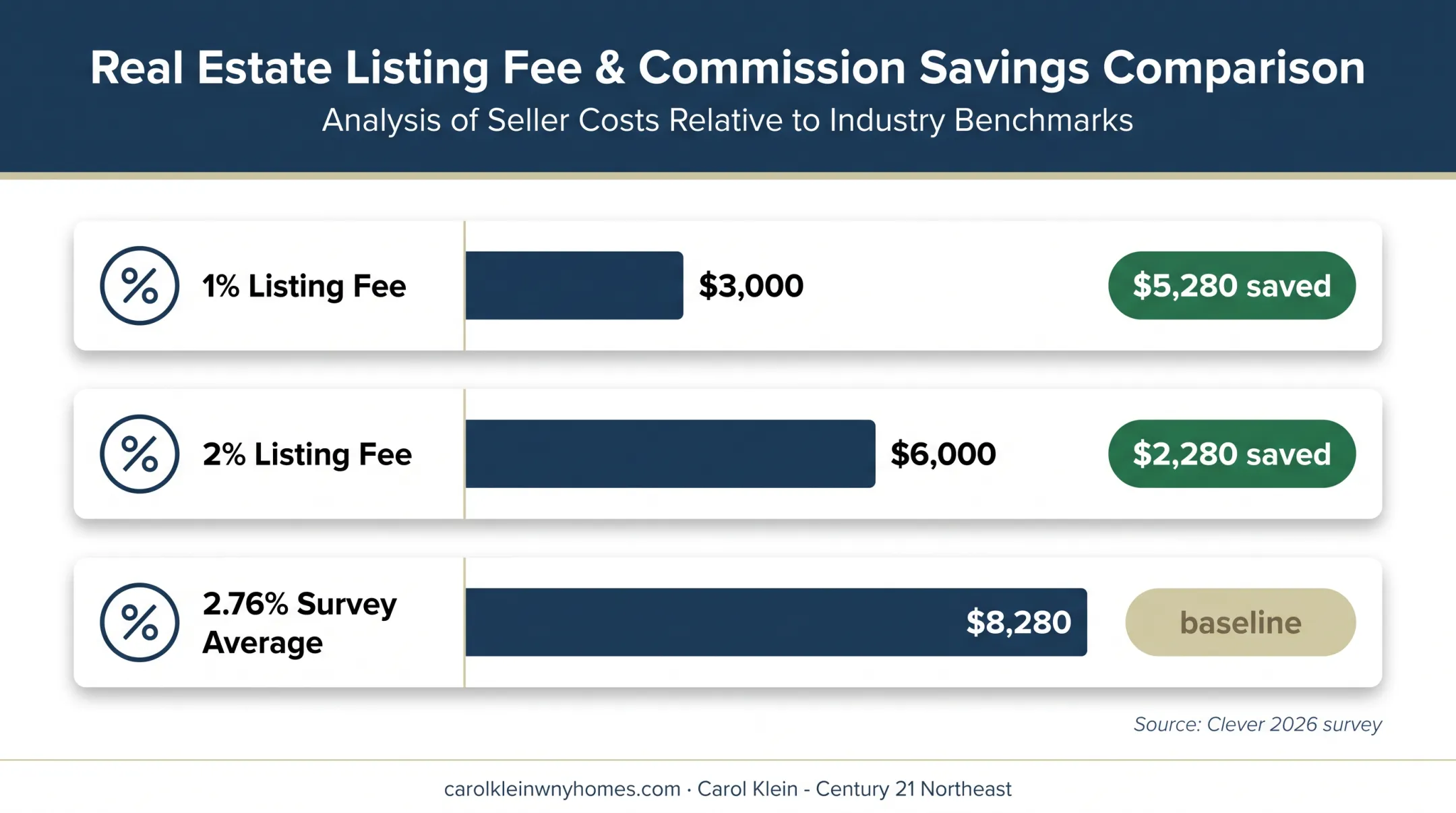 Listing commission comparison on a $300,000 home sale