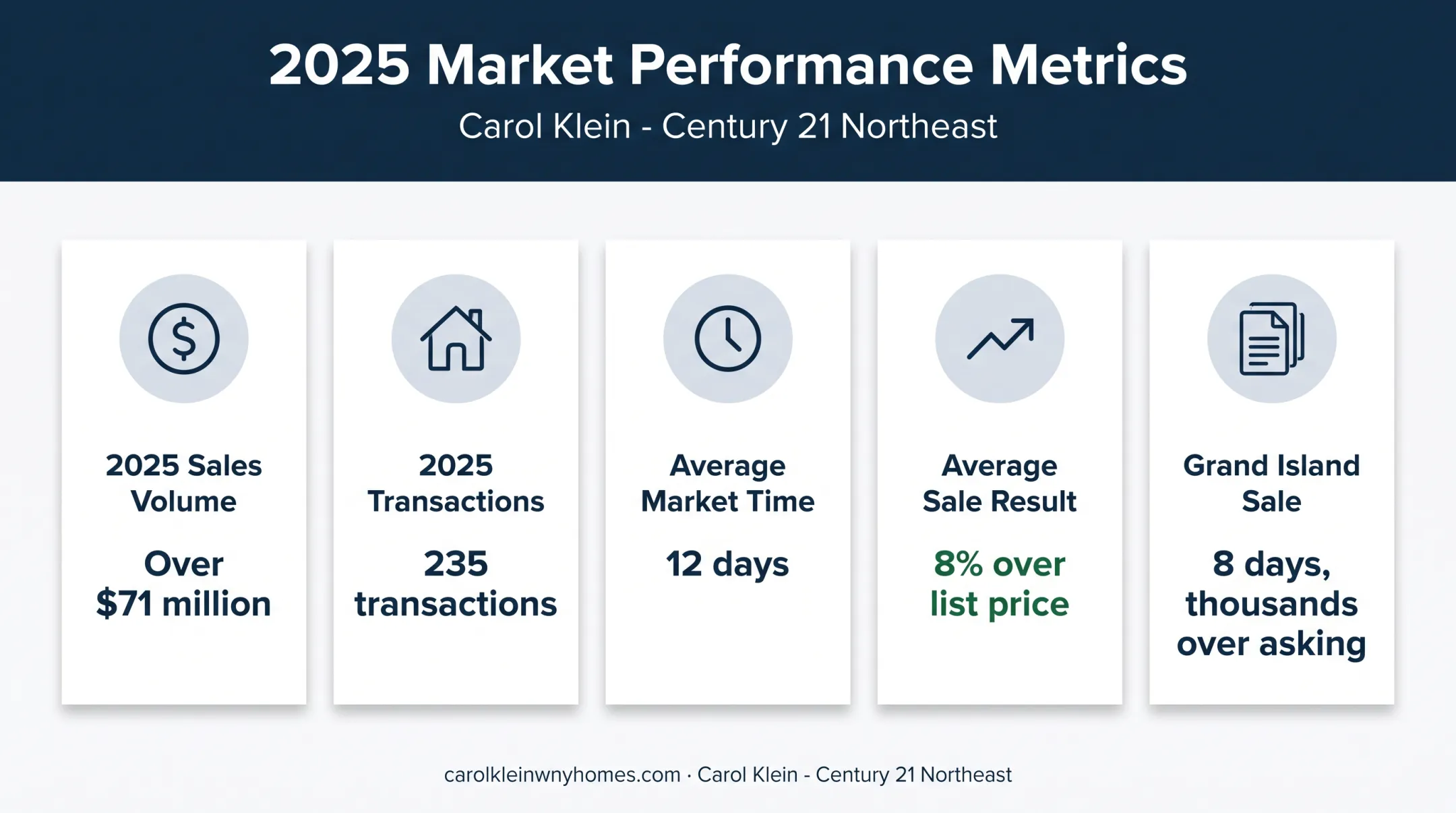 Full-service real estate team performance benchmark and client results