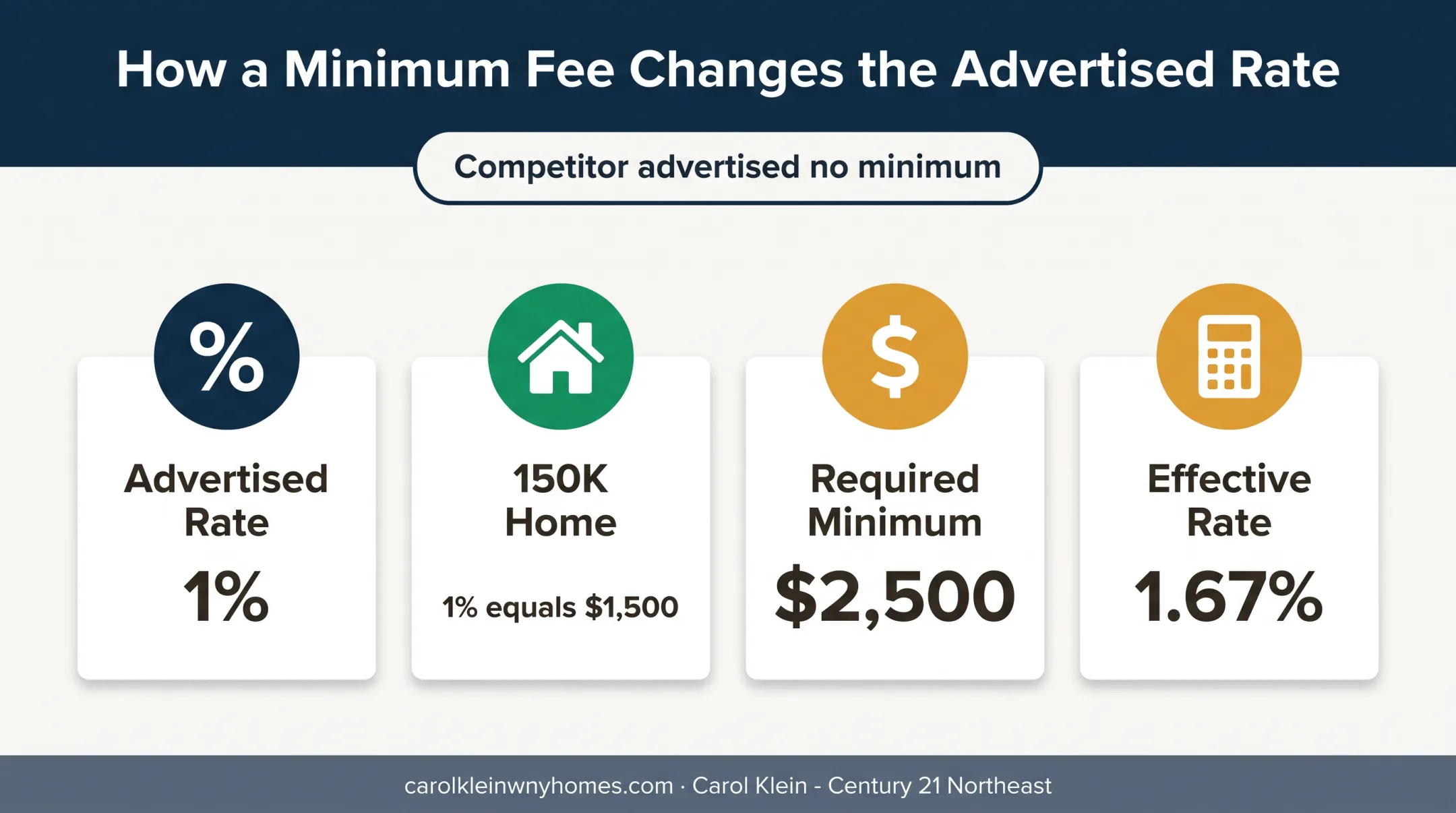 Advertised 1% commission versus minimum fee effective rate comparison
