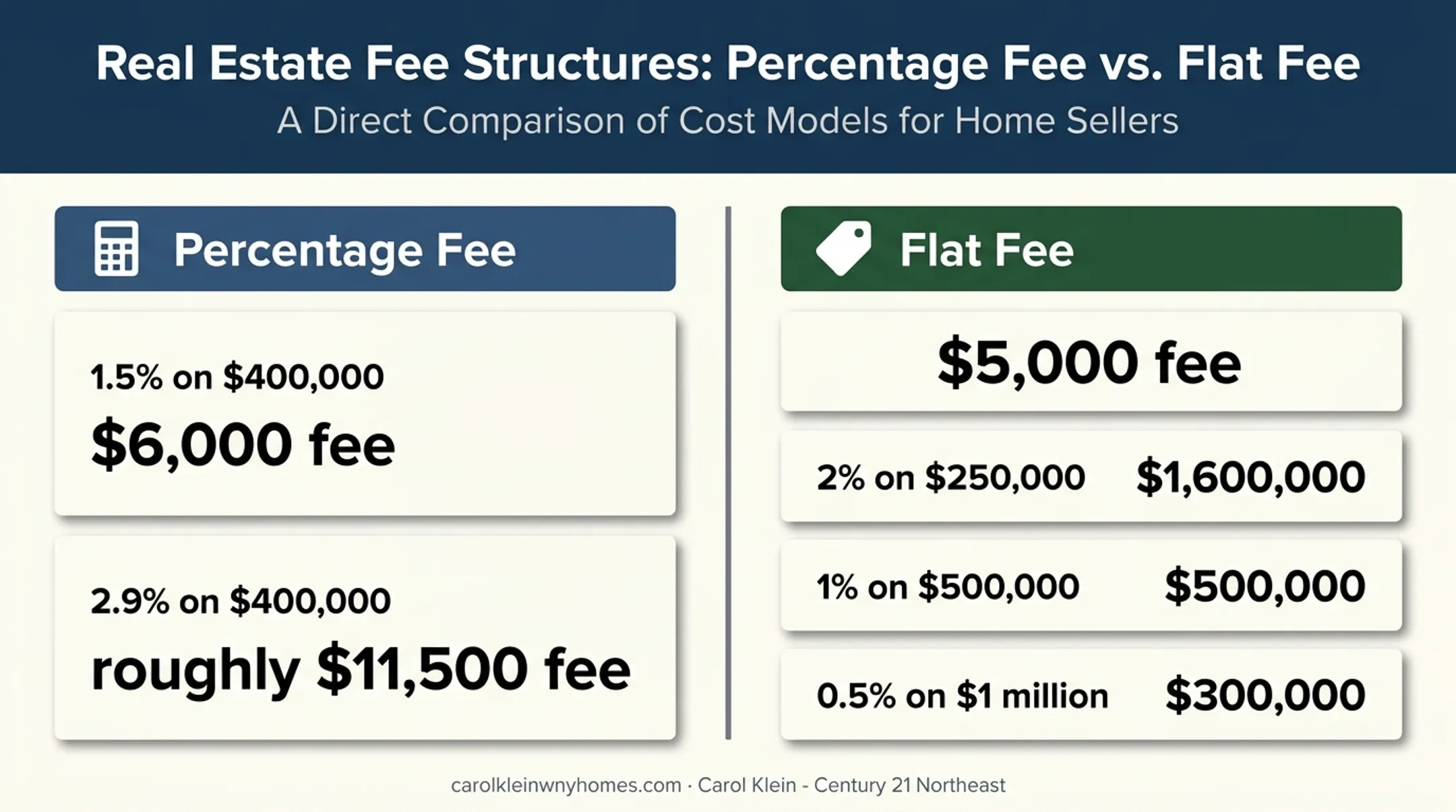 Reduced commission percentage versus flat fee realtor cost comparison