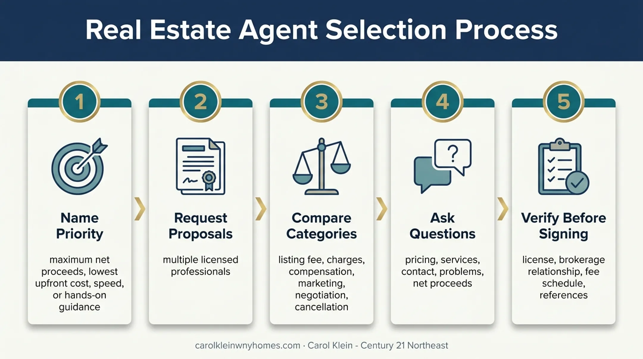 Five-step realtor fee comparison and selection process