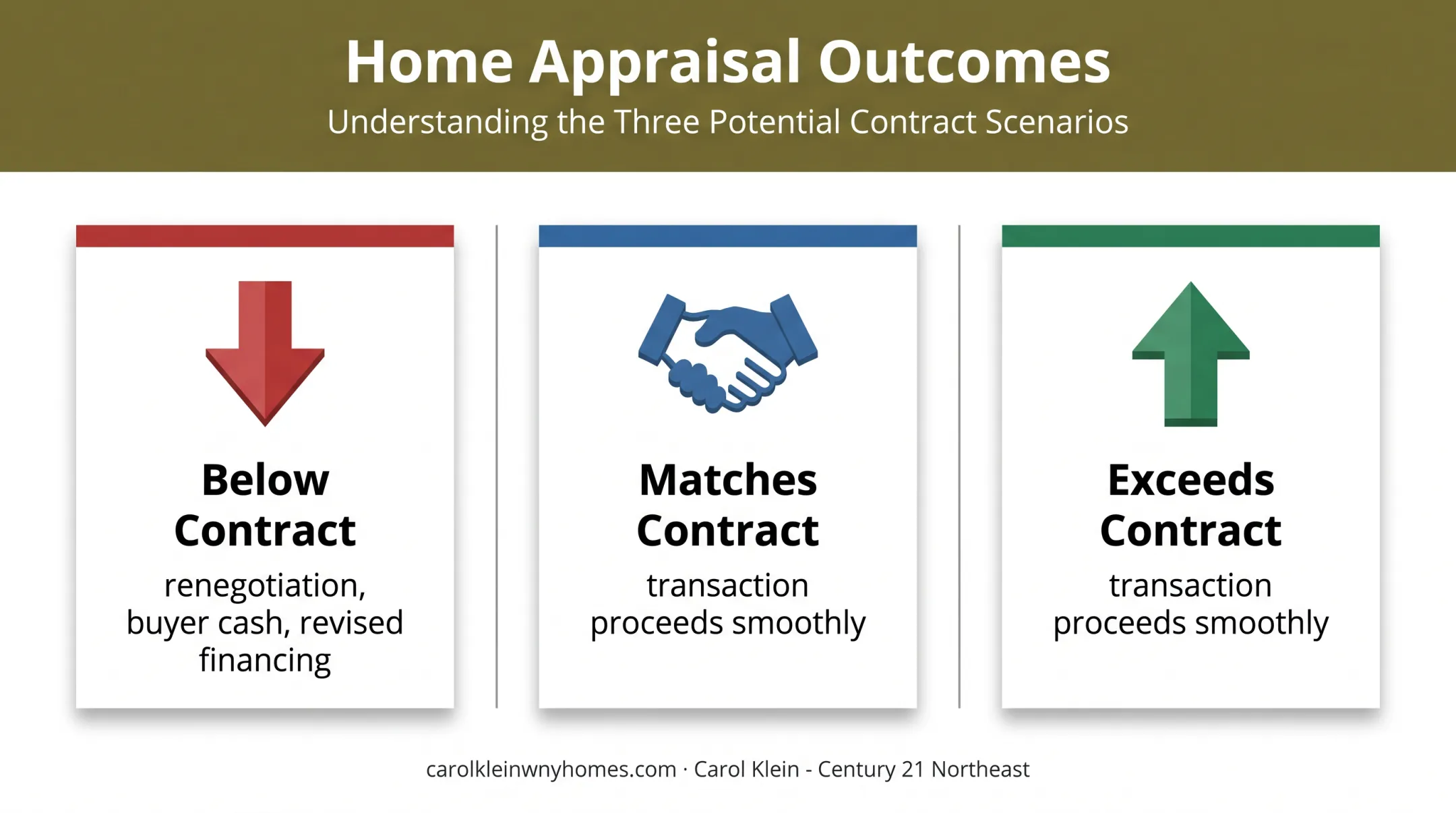 Three possible outcomes when appraisal differs from contract price