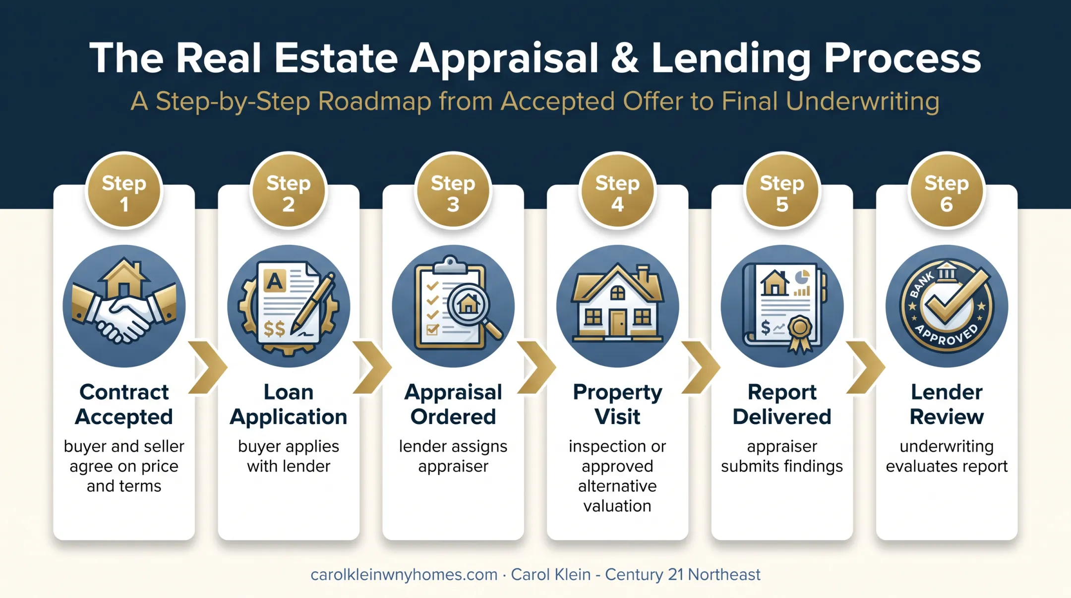 Six-step New York home appraisal process from contract to approval