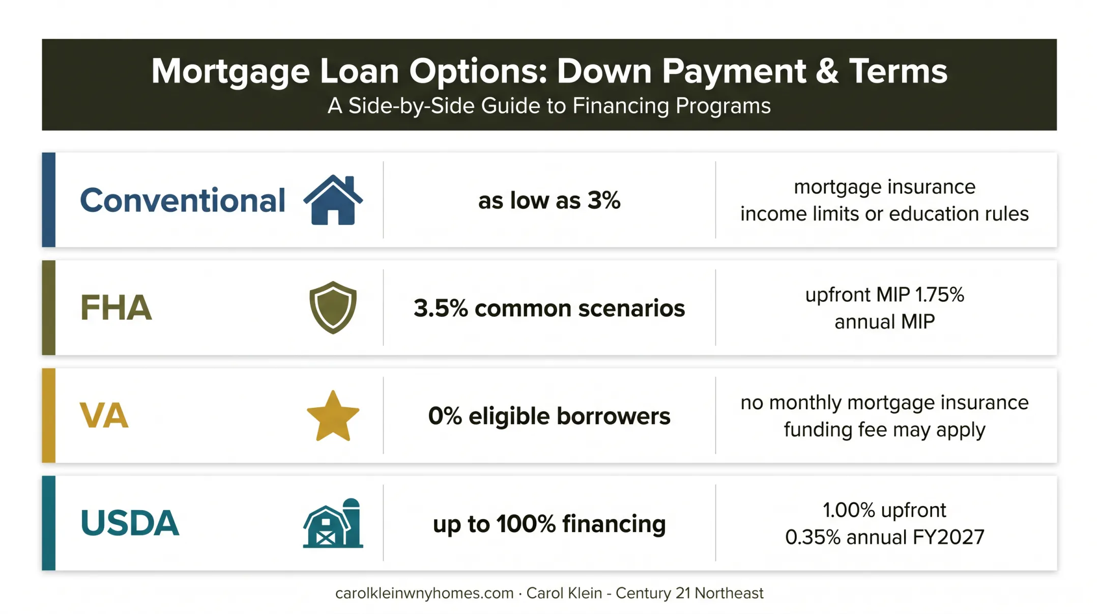Mortgage program down payment and key cost comparison chart