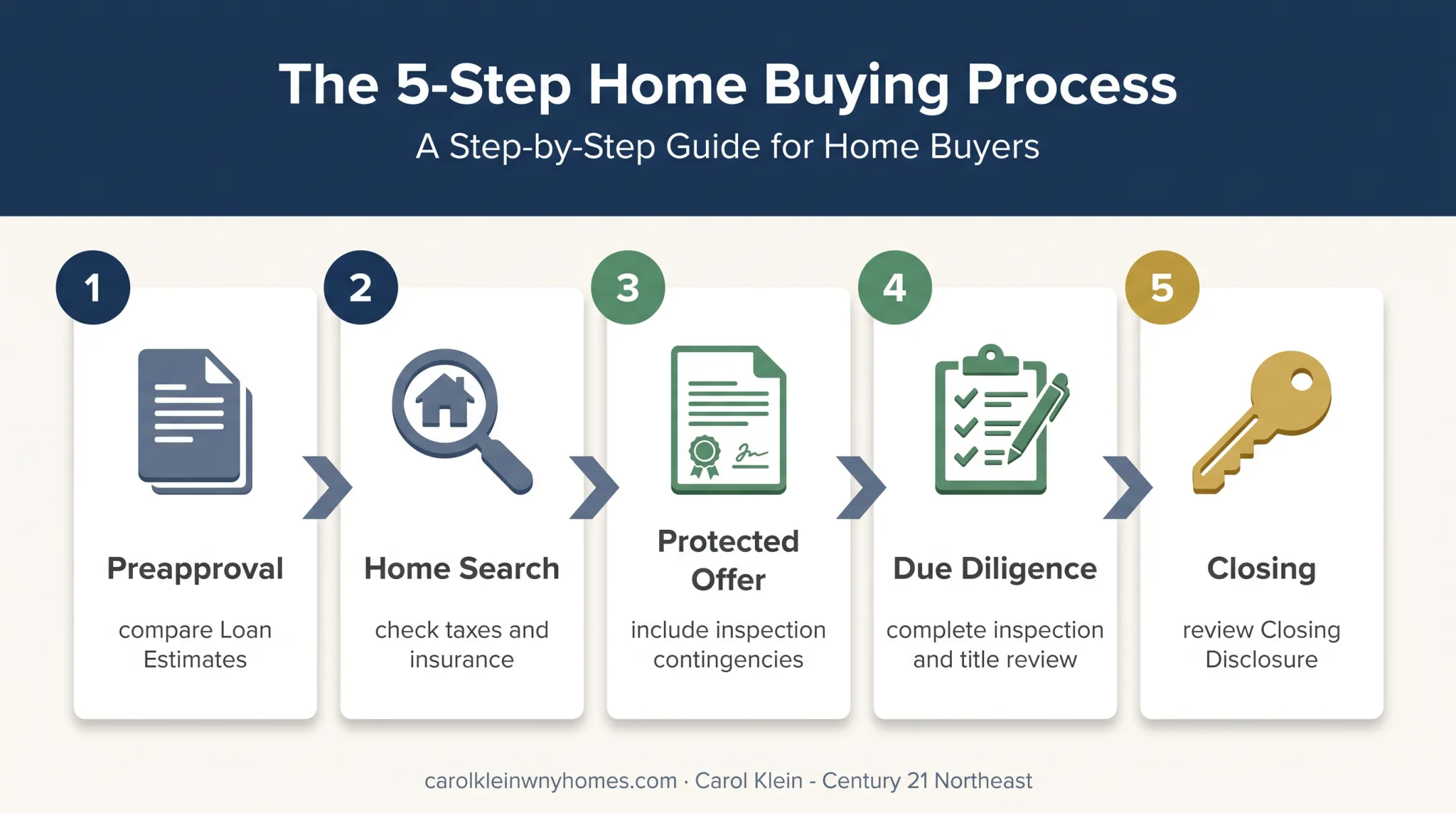 Five-stage Cheektowaga homebuying process from preapproval to closing