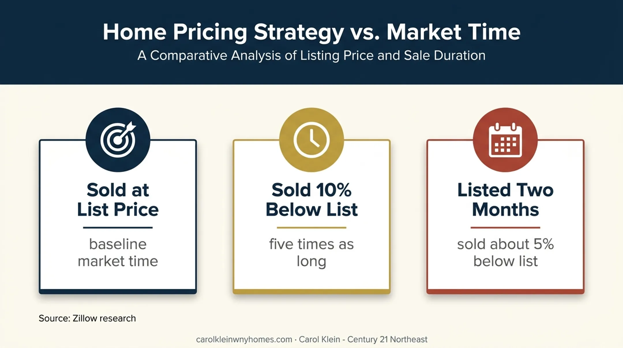 Home pricing strategy impact on days on market and sale price
