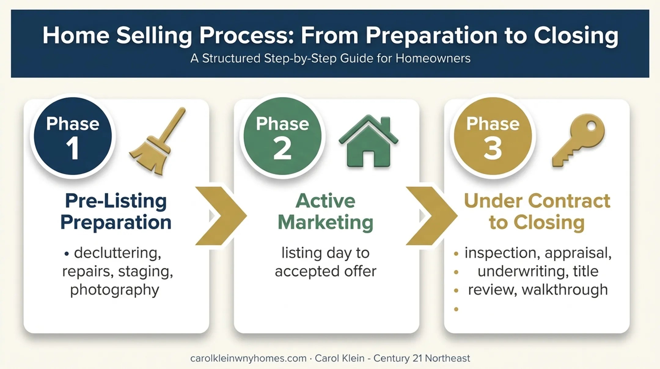 Three-phase home sale timeline from preparation through closing