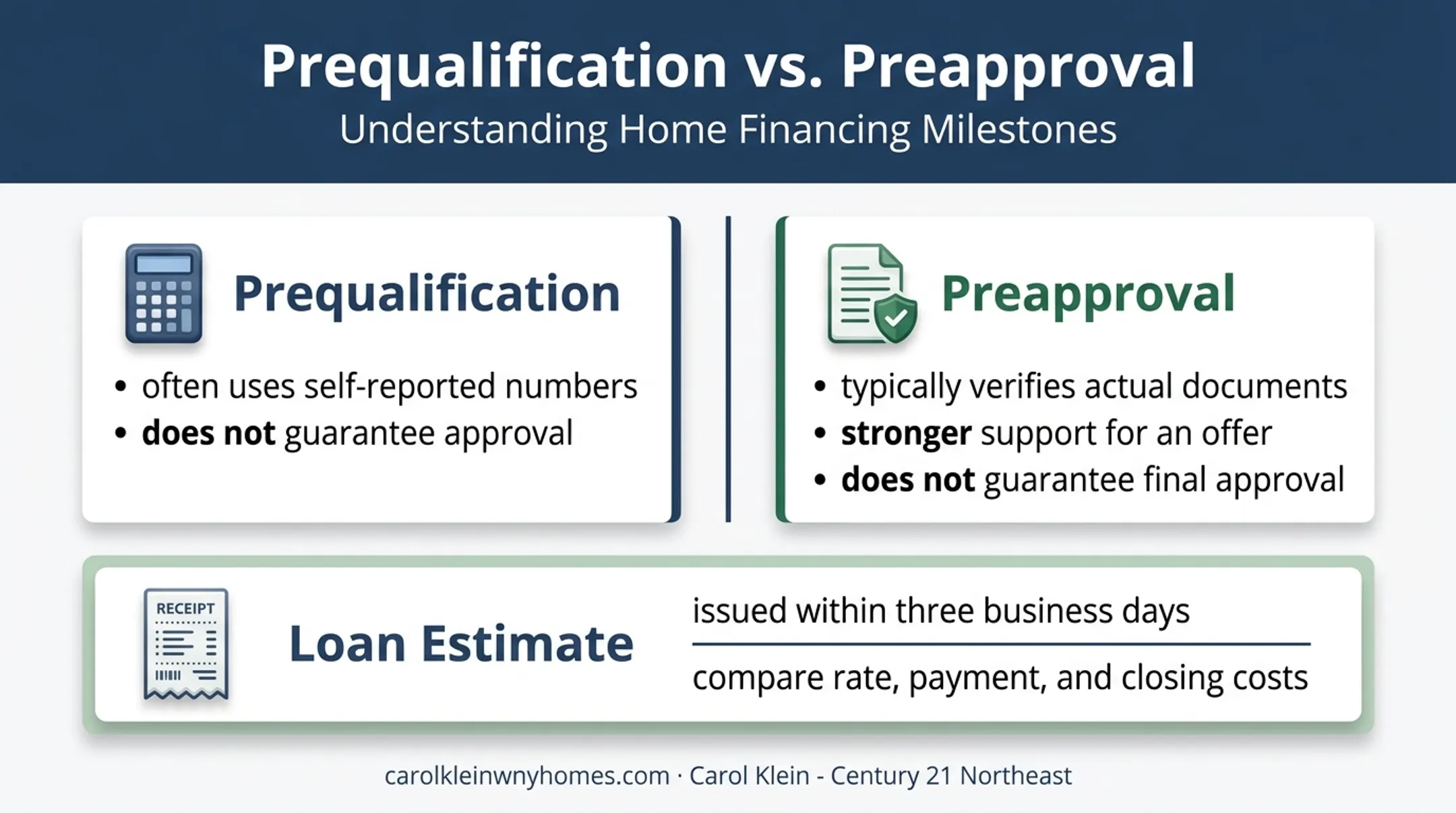 Prequalification versus preapproval and Loan Estimate comparison