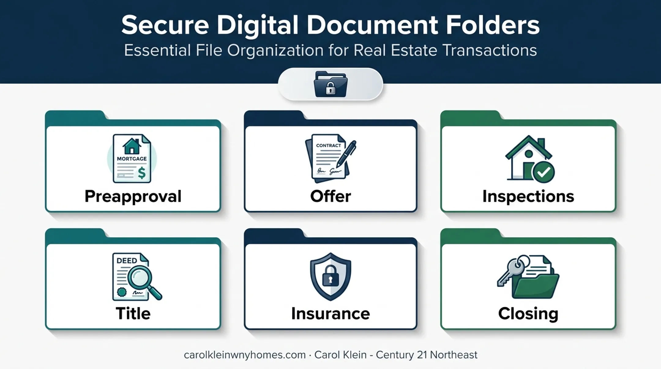 Six-stage secure home buying document organization system