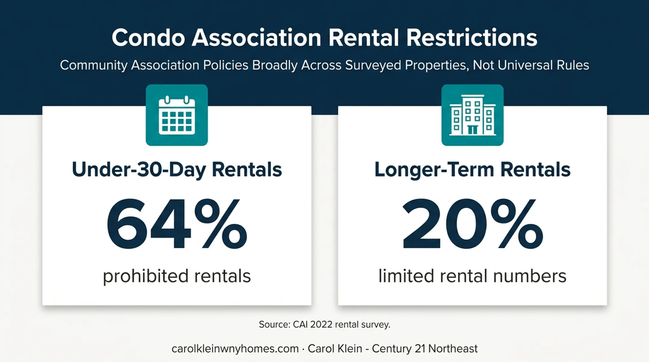 Community association rental restriction statistics from CAI survey