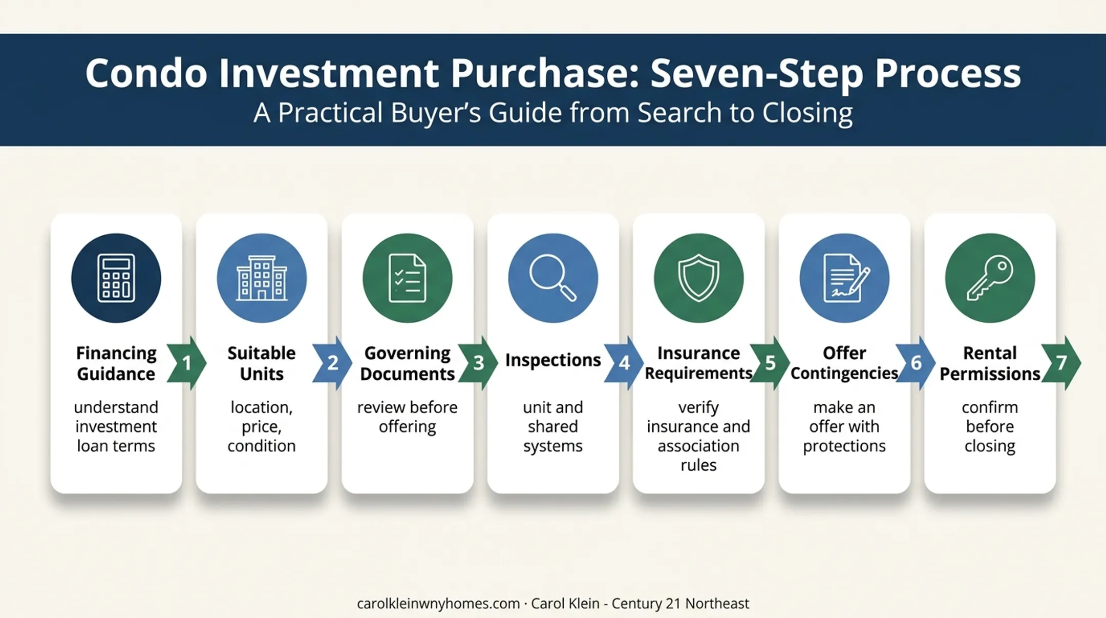 Seven-step condo rental purchase process from financing to permission