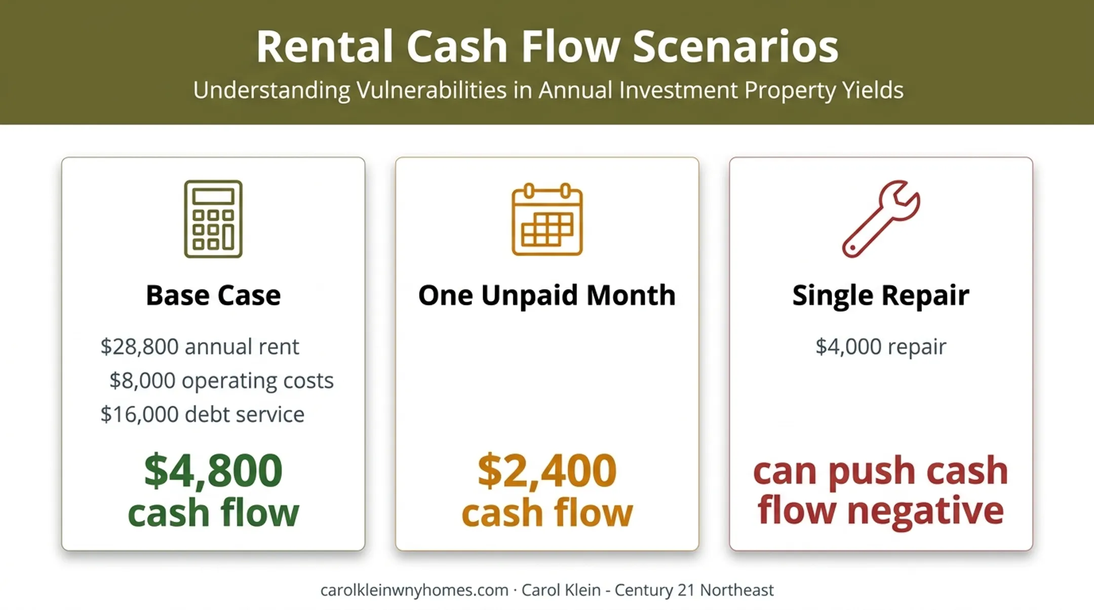 Rental property cash flow stress test with vacancy and repair scenarios