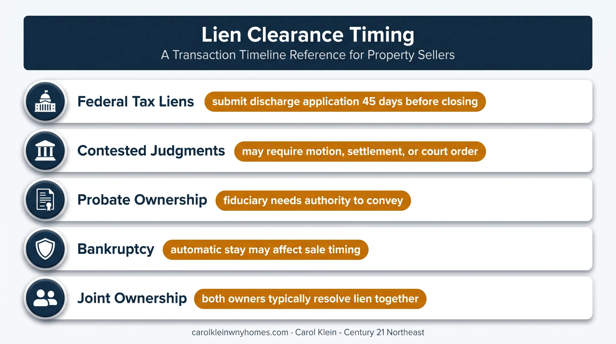 Five New York lien situations with different clearance timing requirements