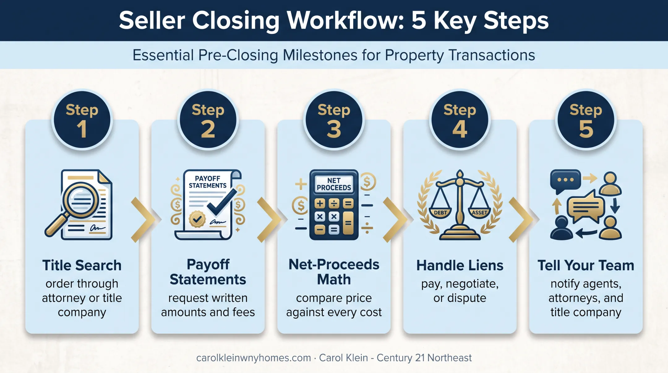 Five-step New York house sale process with lien resolution