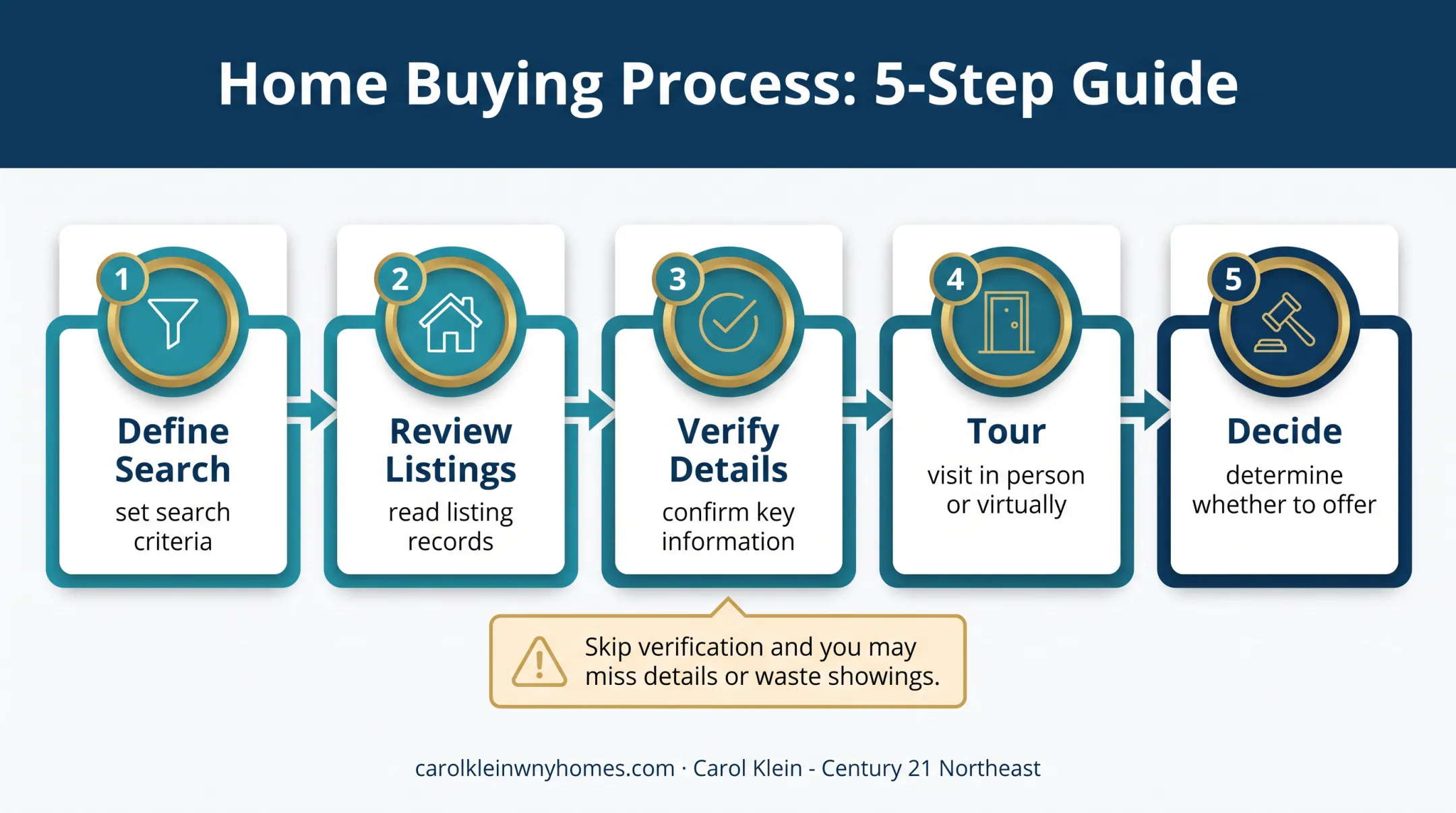 Five-step Buffalo home buying MLS process from search to decision