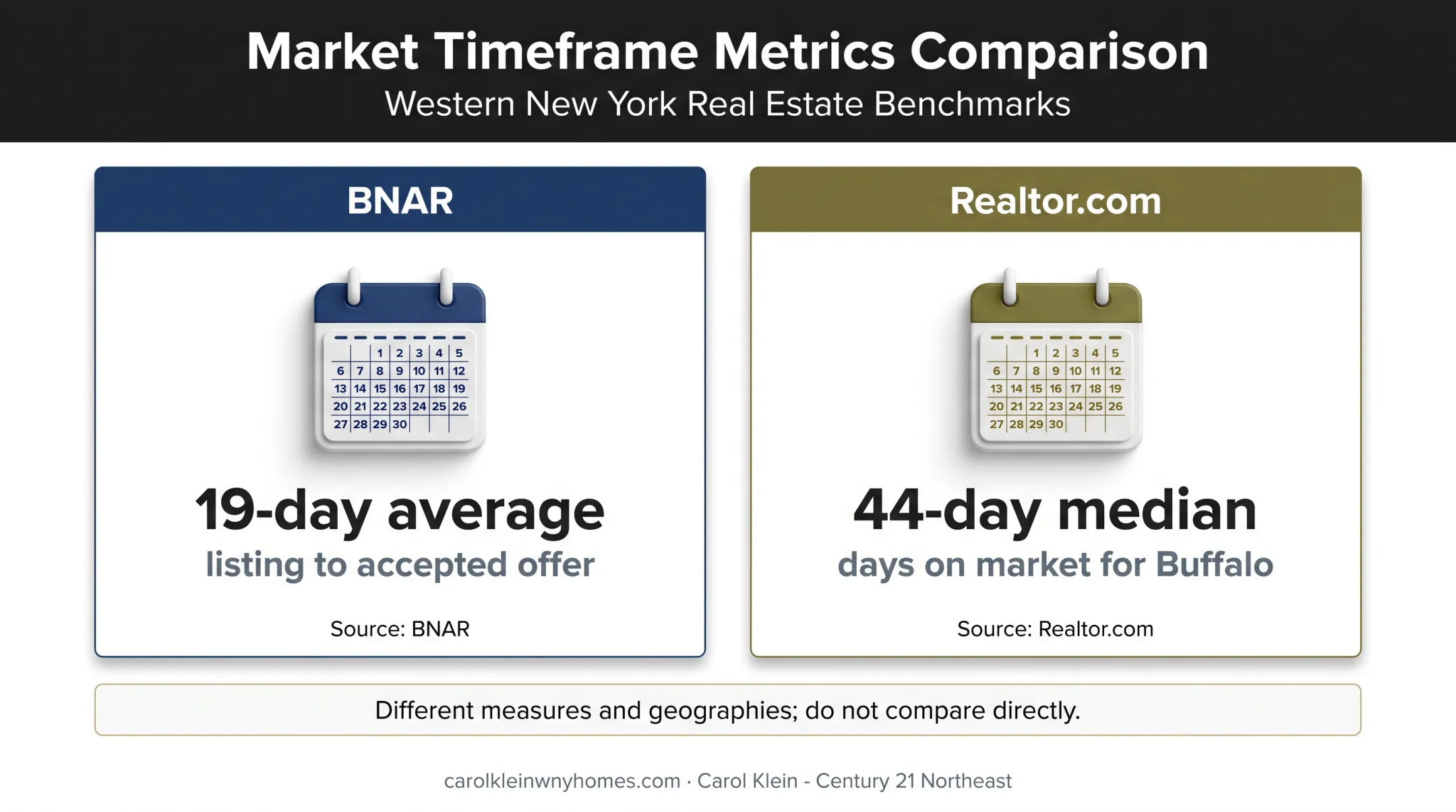 Buffalo housing market timing metrics from BNAR and Realtor.com
