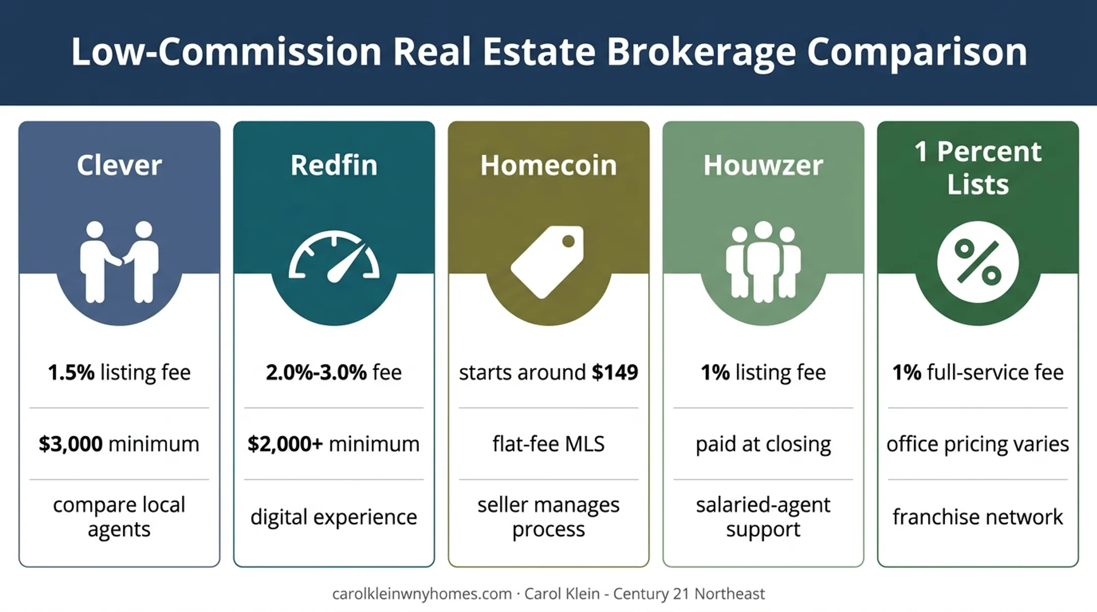 Five cheap real estate broker models compared by fees and service