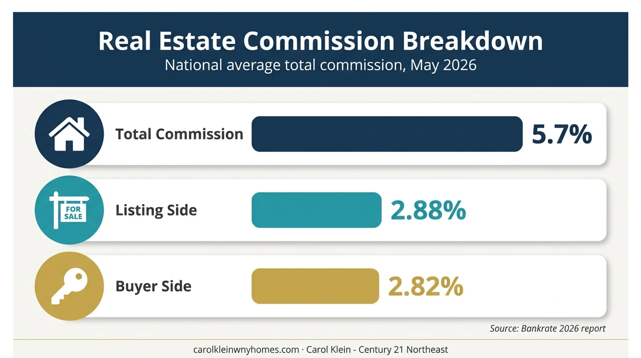 2026 national real estate commission breakdown by transaction side
