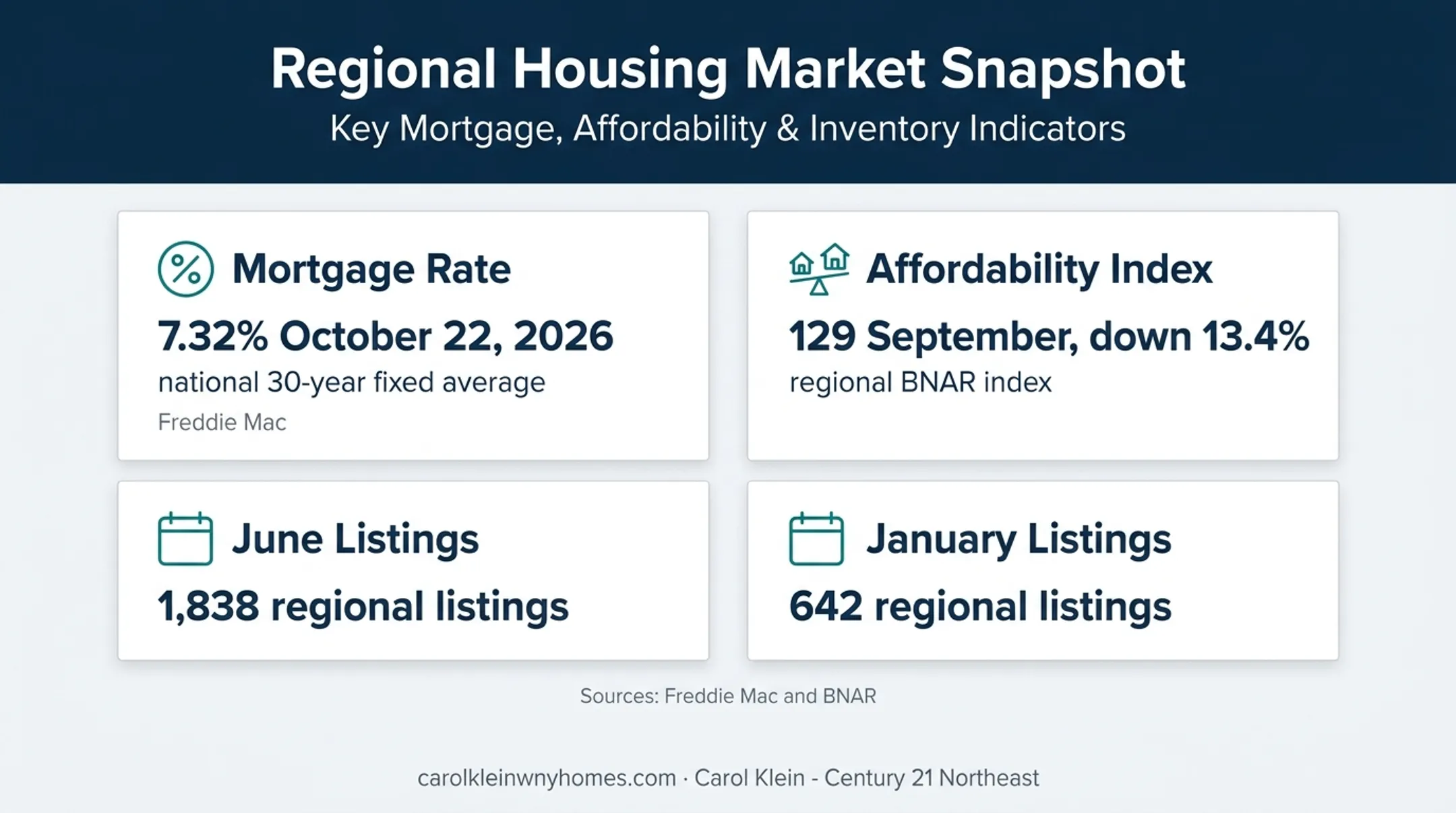 Amherst housing market conditions showing rates affordability and listings