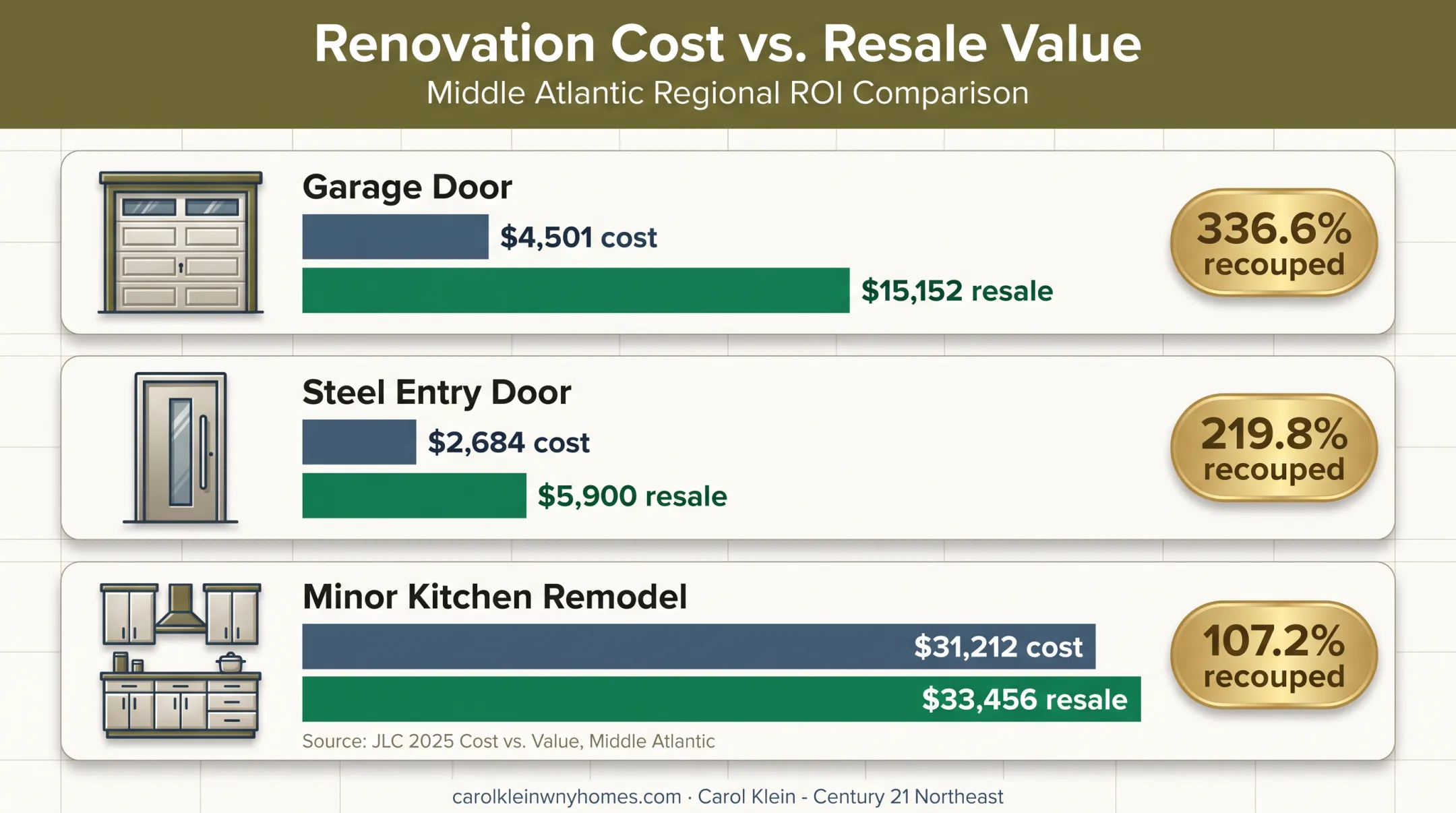Middle Atlantic renovation costs resale values and recouped percentages