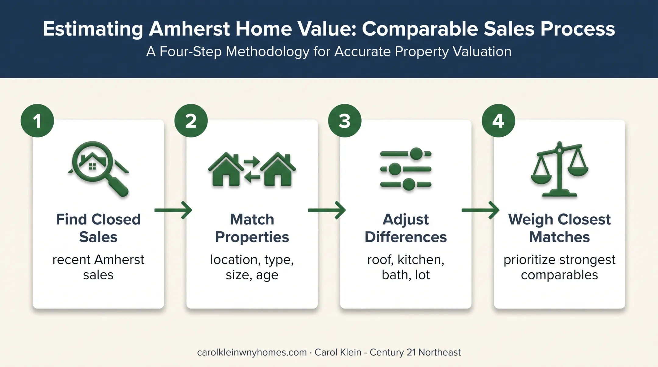 Four-step Amherst comparable home sales valuation process