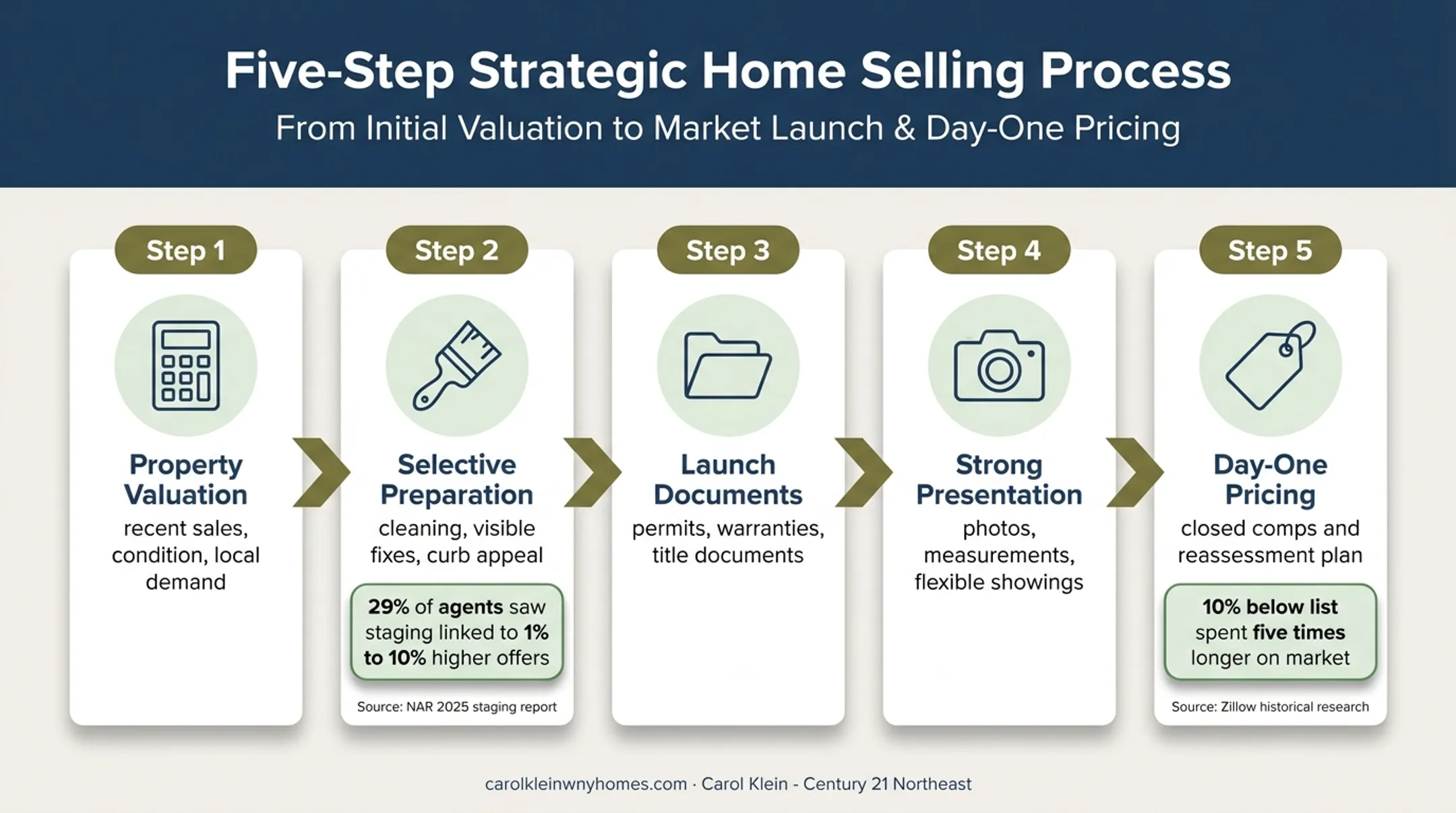 Five-step home preparation and pricing process for faster sale