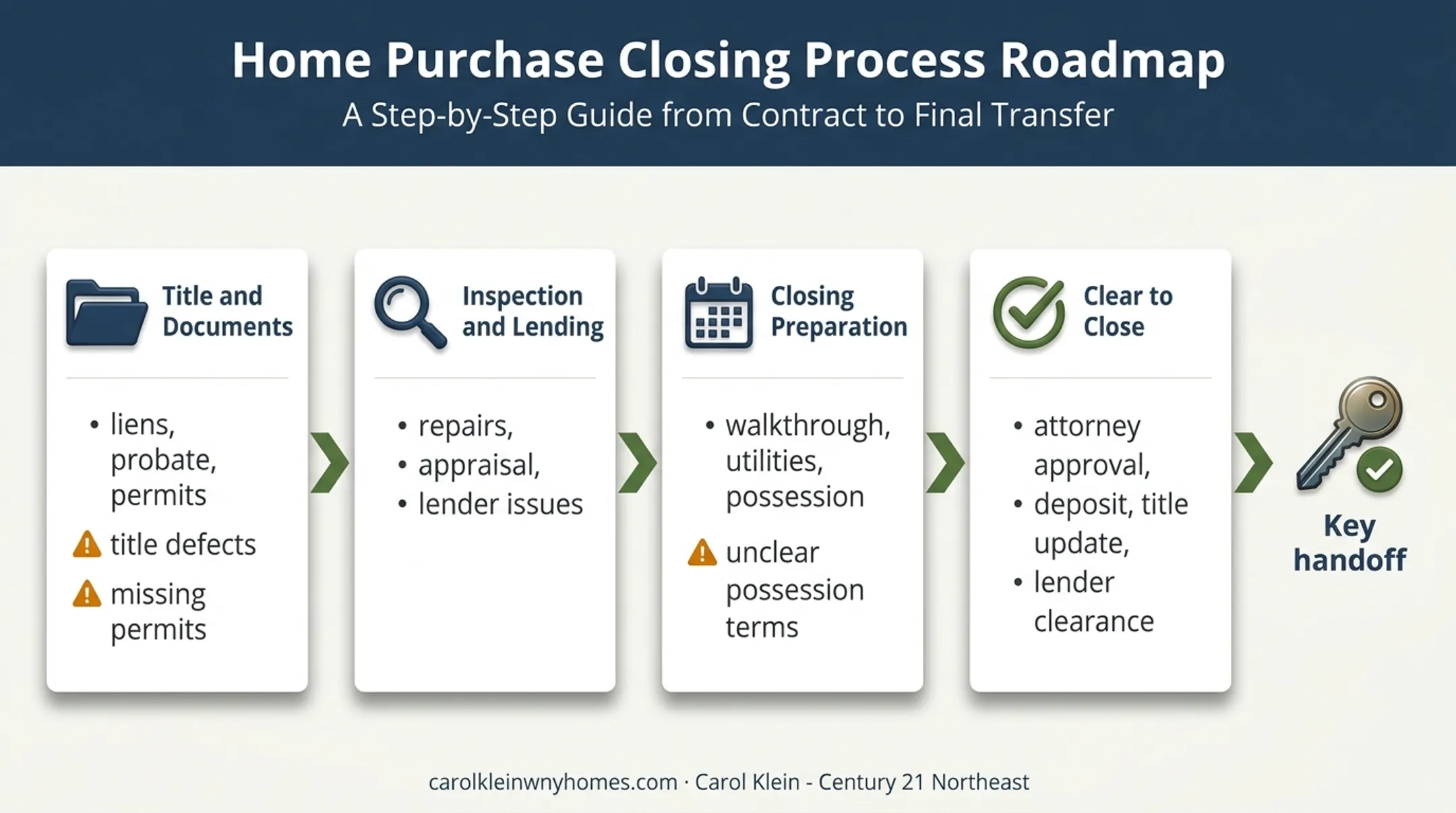Four-stage home sale closing workflow from title work to key handoff