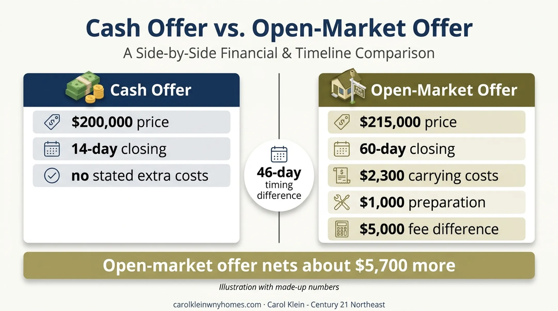 Cash offer versus open-market offer net proceeds comparison