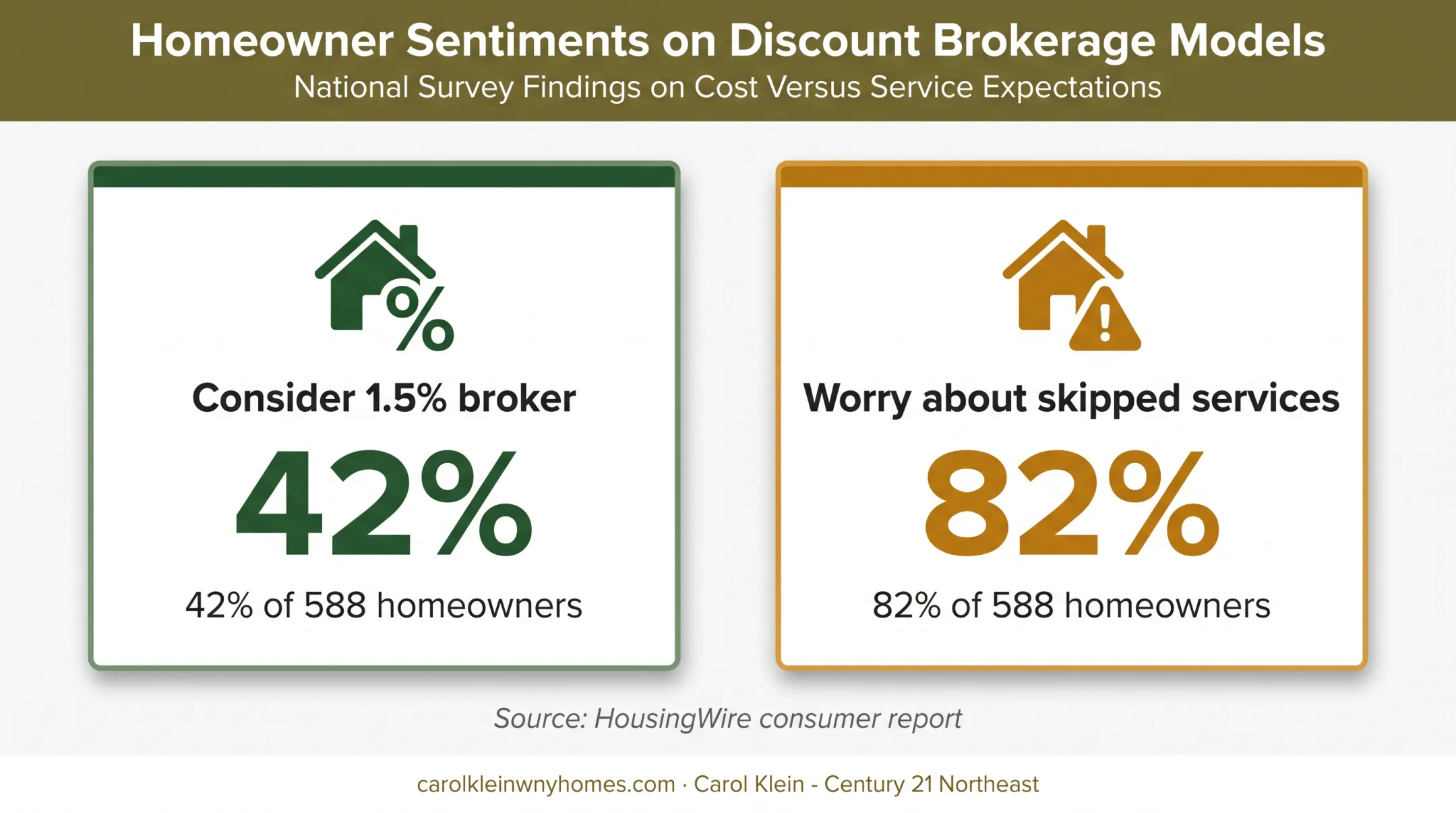 Consumer survey comparison of discounted broker interest and service concerns