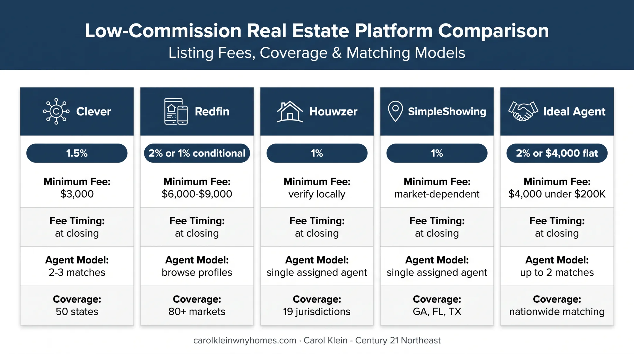 Five low-commission real estate companies fee and coverage comparison
