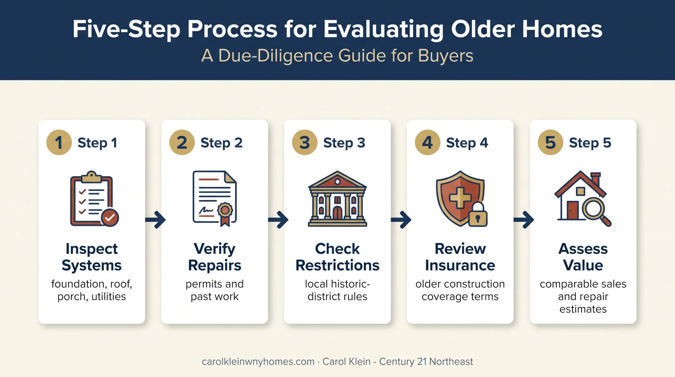 Classic Buffalo home offer due diligence process flow