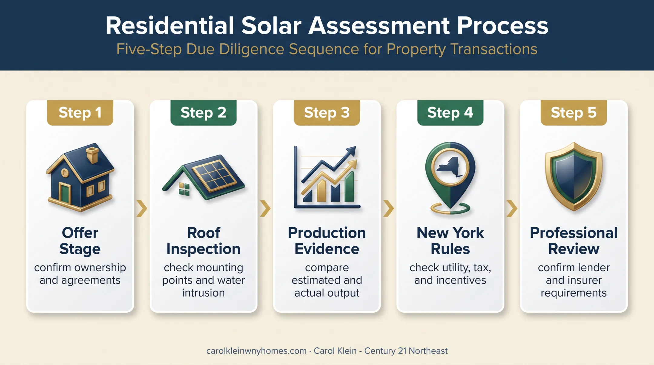 New York solar home closing due diligence process checklist