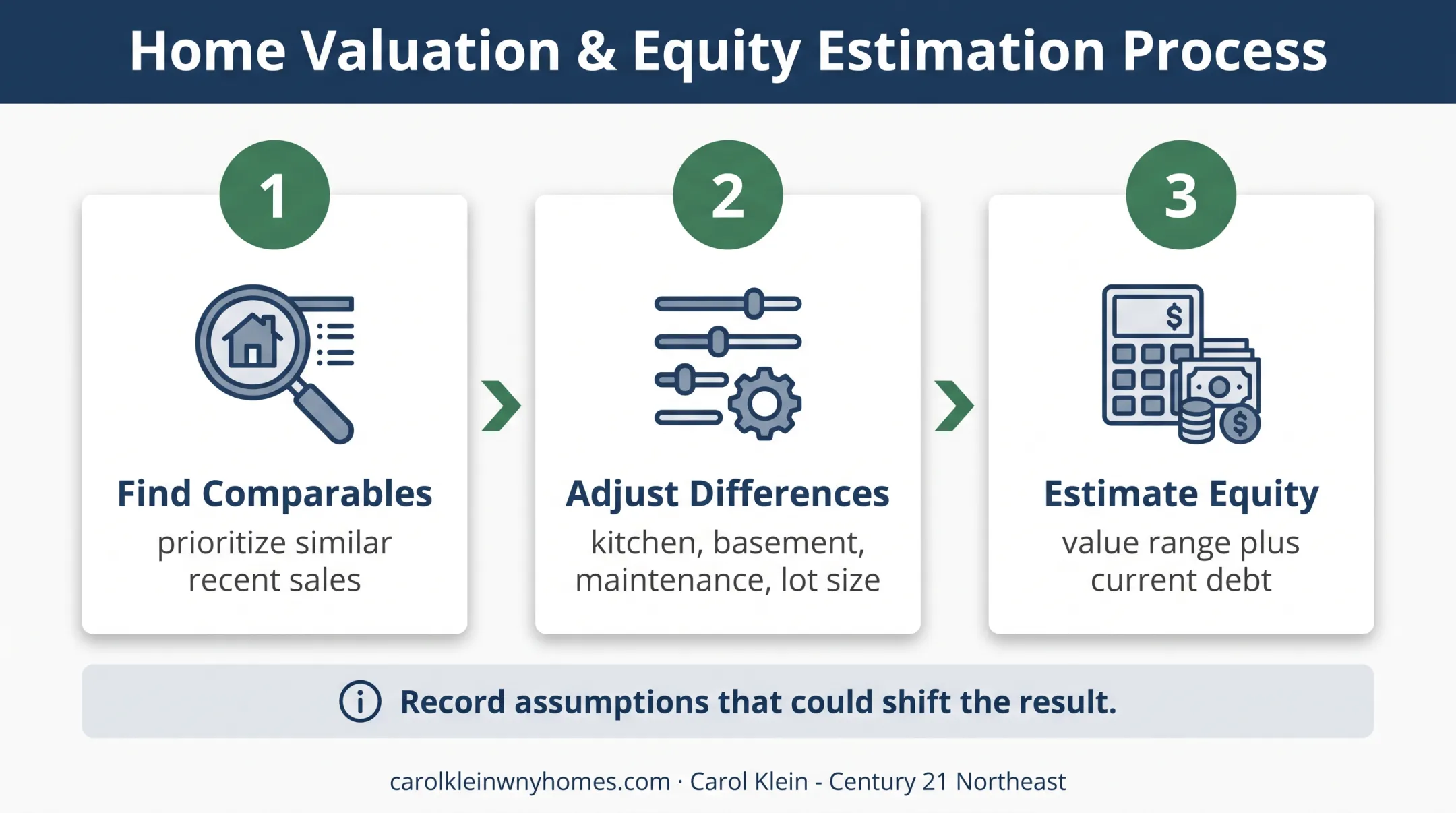 Three-step comparable sales method for estimating home equity