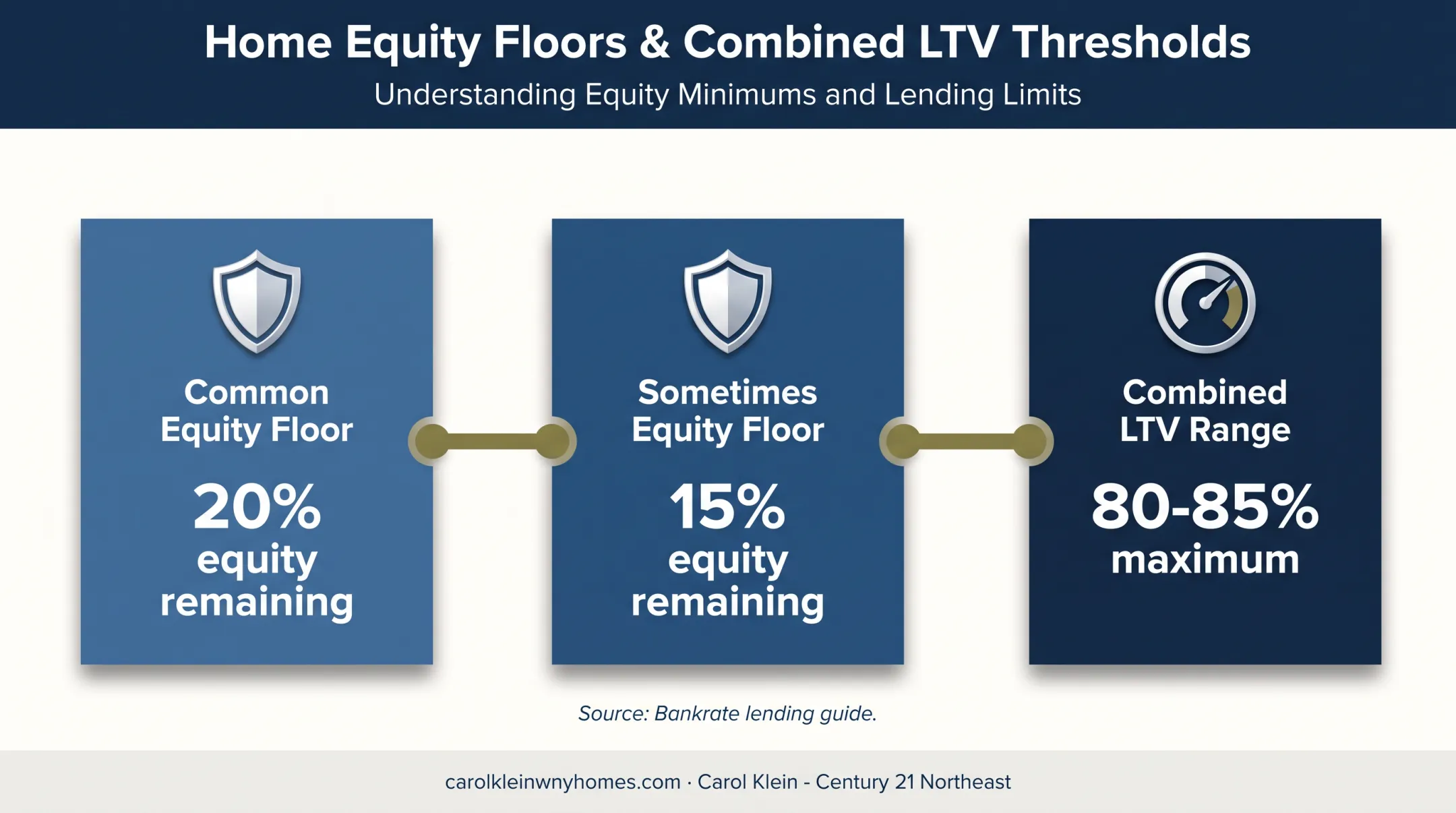 Home equity and combined LTV lending thresholds from Bankrate