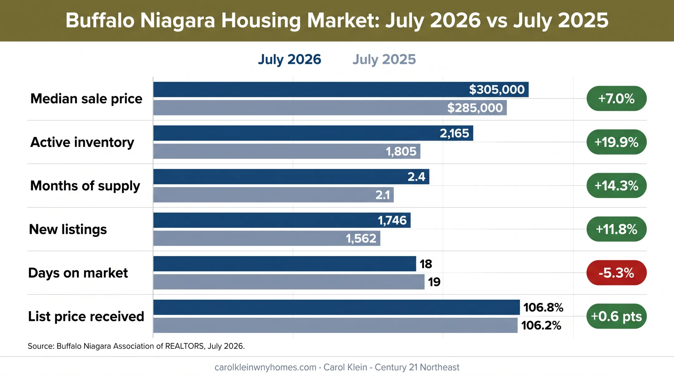 Buffalo housing market metrics year-over-year comparison chart