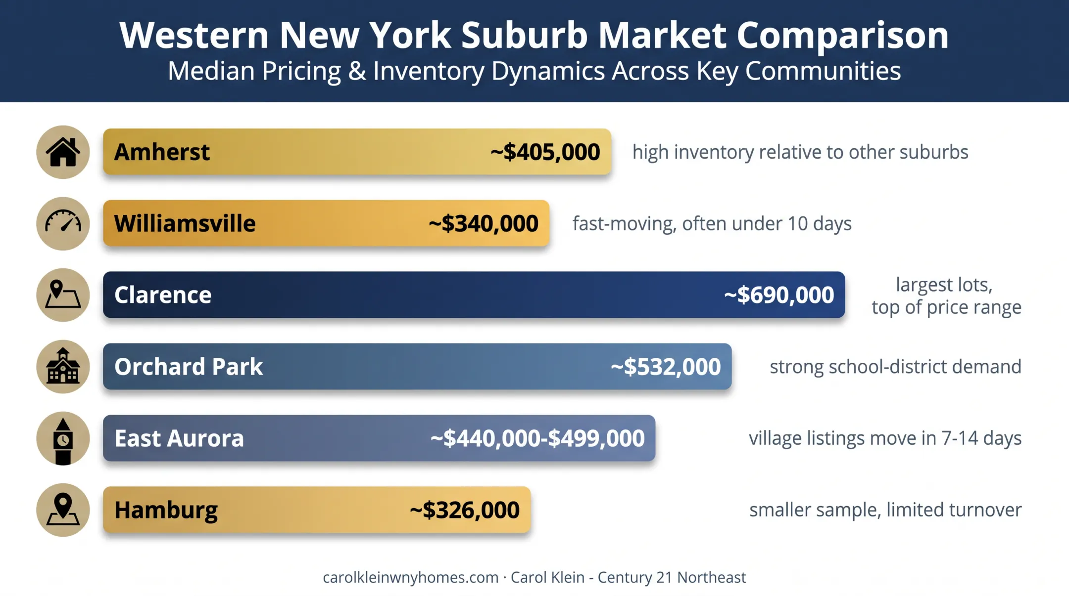 Buffalo suburbs median home prices comparison chart