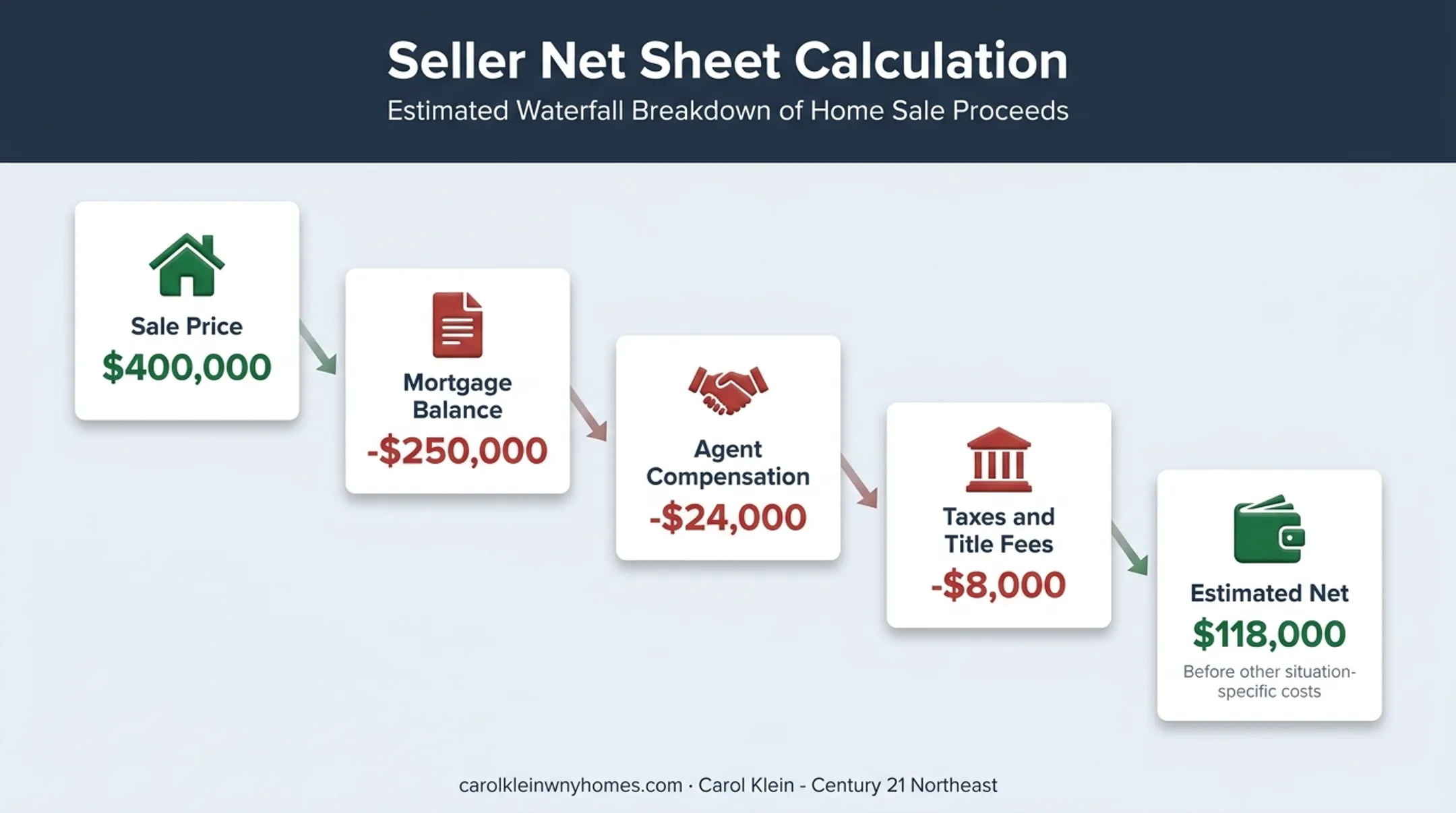 Seller net proceeds calculation showing sale price, deductions, and final cash